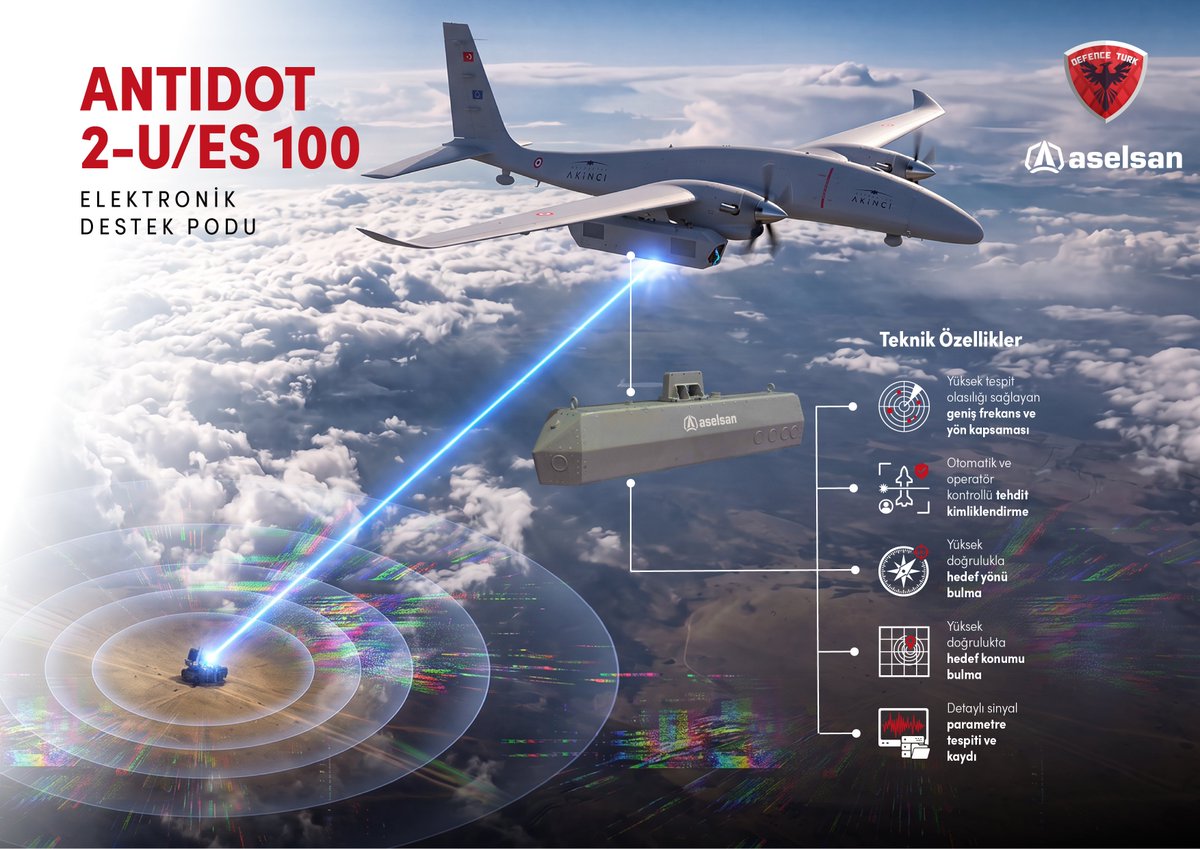 Defence_Turk's tweet photo. 🛡️🇹🇷ANTIDOT 2-U/ES 100 Elektronik Destek Podu

🔸ANTIDOT 2-U/ES 100, tehdit hava savunma sistemi radarlarının sinyallerini algılama, kimliklendirme, sayısal olarak sinyal kaydı alma, tehdidin yönünü hassas olarak bulma ve konum bulma yeteneklerine sahip bir elektronik destek sistemidir.
📎 @aselsan