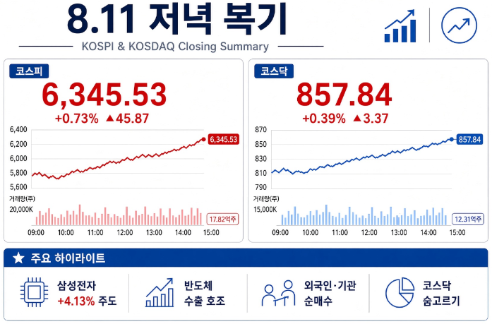 mm__cloud's tweet photo. 8.11 저녁 복기

어제 ‘빙화양중천’ 순환매 장세에서 오늘은 확실히 분위기가 바뀌었네요.

코스피 +0.73% 6,345 마감.
6300 탈환하고 장중 6400도 터치.
삼성전자 +4%대 급등, 하이닉스도 반등하면서 대형주가 다시 힘을 냈다.
8월 초 수출 데이터(반도체 +155%)가 제대로 먹힌 느낌.
외국인·기관이 순매수로 돌아섰고, 개인은 반대로 팔았다.

코스닥은 +0.39% 857 근처로 숨 고르기.
어제 거의 7% 폭등한 뒤라 차익실현이 나오는 건 자연스러움.
개인이 받아내긴 했지만, 외국인·기관은 확실히 물량 정리 중.

어제 중형·소형주만 미친 듯이 달릴 때
“논리적으로 맞는 하이닉스”를 붙잡고 버티던 분들,
오늘은 좀 숨통이 트이셨을까요?

개인적으로는 아직 순환매가 완전히 끝난 건 아니라고 봐요.
대형 반도체로 잠깐 돈이 몰렸다가 다시 중소형으로 흘러갈 가능성도 열려 있음.
지금 포지션이 과하게 쏠려 있다면 비중 조절 한 번 해보시는 걸 추천드려요.
특히 어제 강하게 달린 종목은 단기 조정도 염두에 두시는 게 좋을 듯.

오늘 포지션이나 생각 편하게 남겨주세요.
같이 복기하면서 내일 방향 잡아봅시다.

#오늘복기 #코스피 #코스닥 #반도체