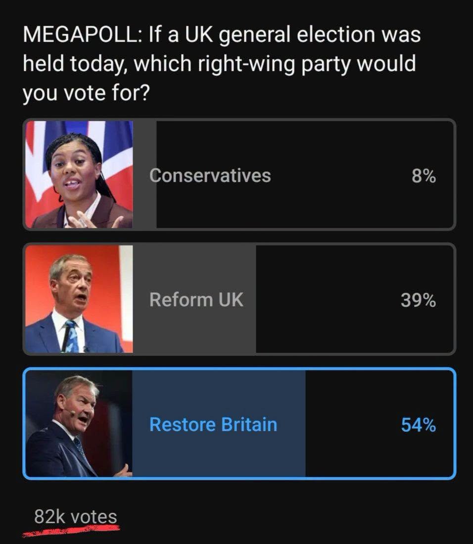 NeilTheRobin1's tweet photo. 82,000 people voted.
Now tell me Restore Britain are splitting the vote!
Reform have peaked, Farage and his band of failed tories are on the way out https://t.co/hnRZlyxFVo