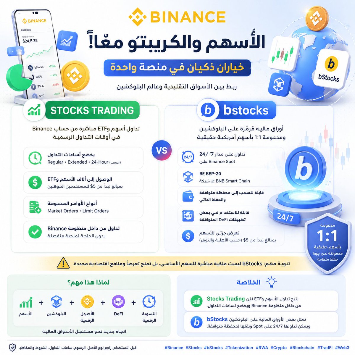 hamsteak_trash's tweet photo. 📈 الأسهم والكريبتو لم يعودا عالمين منفصلين!

مع #Binance أصبح لديك خياران:
🔹 #Stocks لتداول الأسهم وETF.
�� #bStocks لتمثيل بعض الأصول على البلوكشين وتداولها 24/7. 🔗⚡

هل تكون #Tokenization الجسر الذي يربط TradFi بـ Web3؟ 👀🔥

#Crypto #RWA #Blockchain #Web3 #TradFi https://t.co/ForkvWLLtj