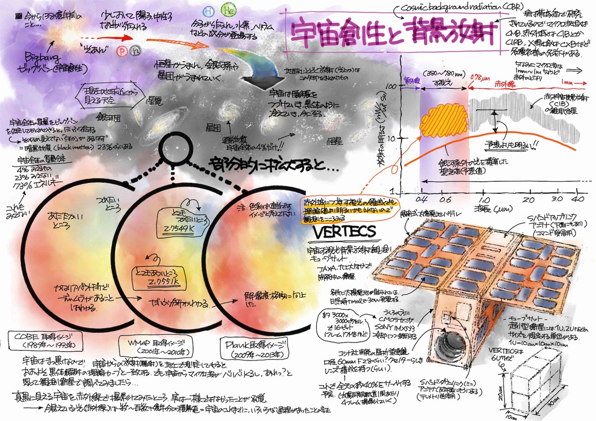 thgrace's tweet photo. 8月号の宇宙開発ウォッチはちょっと頑張りました、背景放射とその観測機です．この分野でも日本は頑張ってますので特集してみました．が、電磁波のネタですからトラ技読者の専門どまんなか．ちょっと緊張しました．ドキドキしてますが、ぜひご覧ください〜 https://t.co/bguJ33ygKW