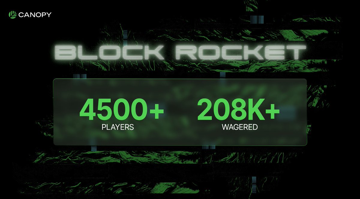 CNPYNetwork's tweet photo. In a single week of Block Rocket, on testnet, before mainnet even launched we saw:

→ 4,500+ players logged a round
→ One trader finally maxed the 100x ceiling
→ A 152-game win streak, unbroken
→ 208K wagered and climbing

Next round loading... https://t.co/FLX9fI0xH1