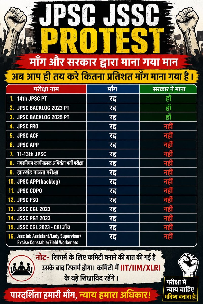 DeepakM87673881's tweet photo. @sukhdeobhagat @kharge @RahulGandhi @kcvenugopalmp @INCIndia 98%
No NO 
9+8 =17% https://t.co/rvCTQ8Fija