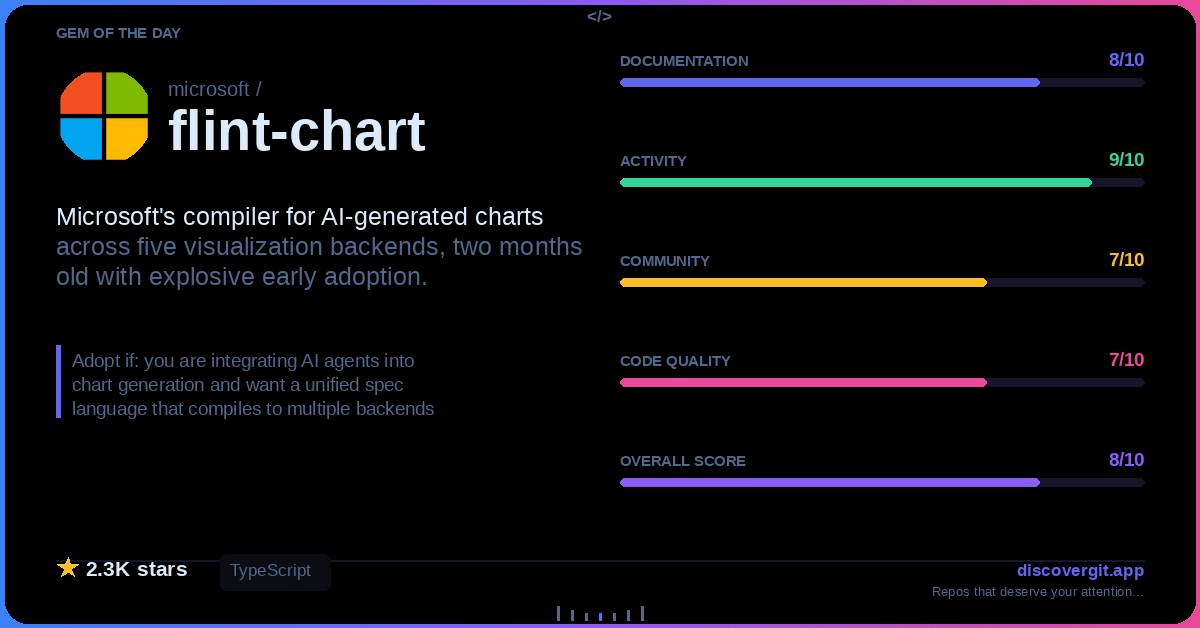DiscoverGit's tweet photo. GEM OF THE DAY: microsoft/flint-chart

A unified compiler that translates AI chart output into any visualization backend is exactly the missing layer modern data apps need.

★ 2.3K · Q80/100
#Dataviz #Typescript #Aitools #Opensource

https://t.co/xRYLNLl45c https://t.co/HdGHcS3Aeh