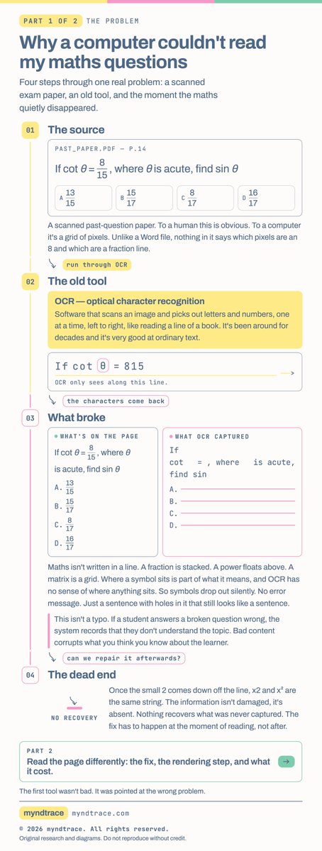 Shaddai_001's tweet photo. I'm building a JAMB prep app on the MyndTrace platform. 

First job: get 5,000+ past questions out of PDFs and into a database.

English and Biology came out fine. Then I opened the Maths.

"If cot = , where is acute, find sin"

Options A to D: all blank.

The symbols were gone. Every fraction, every power, every matrix. Just the ordinary words left standing.

Here's what went wrong and how a different kind of AI fixed it.