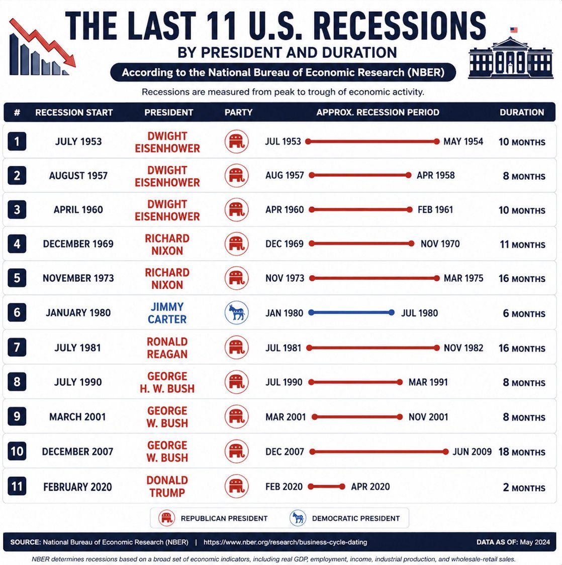 David_Charts2's tweet photo. @scottlincicome Republicans should never poll well on the economy. https://t.co/dAAdatkiyI