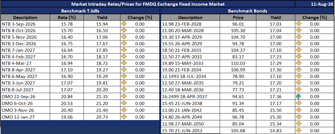 FMDQGroup's tweet photo. Market intraday rates/prices for benchmark Nigerian treasury bills and Federal Government of Nigeria bonds as at August 11, 2026. https://t.co/H0bRnOqga0