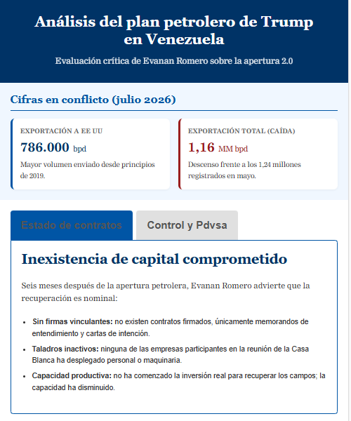 ElNacionalWeb's tweet photo. #11Ago | El plan del presidente de Estados Unidos 🇺🇸, Donald Trump, para la recuperación económica de Venezuela 🇻🇪 está fracasando. Seis meses después de abrirse la industria petrolera a la inversión privada, no hay contratos vinculantes ni capital comprometido para aumentar la producción; solo existen memorandos de entendimiento y manifestaciones de intención

El exdirector ejecutivo de Pdvsa, Evanan Romero, advierte que la falta de seguridad jurídica y la ausencia de inversiones privadas reales paralizan la industria petrolera 🛢️ nacional, mientras la estatal pretende controlar 60% de la producción sin aportar capital | Por Ramón Hernández

🔗 Lea más en https://t.co/g3cuzus0ql