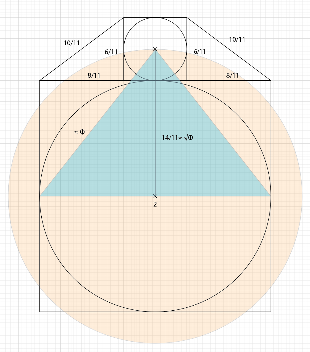 cirnosad's tweet photo. The Revelation of the Pyramid, the Moon, the Earth and the Sun /📄

It's time for a geometry thread. If people like this an there's a sufficiently positive response I'll dive much deeper into these sorts of things in the future, I've left out almost everything in this thread to make it readable.
📏📐🌍🌕🌞

Those who built the pyramids had the following measures:

degrees (dividing a circle into 6*60, 60 being a highly composite number) -- more on this shortly.
seconds (dividing the day into 2*12 divisions of 60*60 minutes/seconds, 12 being another highly composite number)
meters (meters are a division of the Earth's polar circumference. For some reason the measure 10,000 pops up here, not relevant for the discussion but note its base 10 rather than 60, on the surface.)

Now, meters is probably the most fanciful to all of you, I'm sure you probably won't believe me that a "modern" measure like the meter was used to design the pyramid.

But surely you would believe that they used the royal cubit? The modern tale is it's derived from a human's forearm and palm length. Now you've probably heard this was discovered because they found a bunch of marked sticks. That's not true -- the royal cubit shows up in the geometry of the pyramid itself:

280 cubits high
440 cubits wide *

The most precise location where these measurements are used are in the so-called King's chamber, which has a more complex geometrical base of measurement. In 1865, the Prussian Karl Richard Lepsius determined what the cubit was in meters:

0.5326 meters. This may seem completely random to you, but it isn't and it's actually quite revealing.

This is exactly Pi/6 meters.

If you drew a circle that had a diameter of 1 meter, then divided it into 6 pieces, then select one of the pieces of the circle, it will measure exactly 1 cubit. Since the meter is based on the Earth, then of course, the cubit is also. But there's more to this choice than it it seems. If you look at the remainder of the circle, the arc length will obviously be

Pi - Pi/6 ~ 5 Pi / 6

This is almost exactly the Golden Ratio, and I mean 0.0015% off. An exact match is impossible as can be proven using Galois theory, pi is transcendental to the algebraic numbers which include irrational numbers like the golden ratio (1 + sqrt(5))/2.

Remember the ancient problem of squaring the circle? This is exactly what this measurement and actually most of the dimensions of the pyramid do.

But remember how I mentioned the meter is also a subdivision of the Earth's radius? That polar circumference is roughly ~40,000,000 meter. If you do the math, you'll notice something immediately: Since the pyramid uses this subdivision with pi, it measures ~2 seconds of rotation along the Earth's surface, to 0.4-0.7% depending on which reference you take (height or length).

That means the Pyramid is roughly a 43,200x scale model of geometry related to the Earth. or 400x108. That 400 appears in the meter's Earth subdivision ratio, so 108 seems to be the common base, which in turn is 3*6*6.

Now there is one measure I haven't mentioned yet, and it will probably shock you if you haven't seen it before. The mile. Everyone makes fun of Americans for using the mile when everyone else has "moved on" to the meter. The truth is the two measurements are directly related in a way that's surprising.

But to see that we have to momentarily abandon measurements along the Earth and look to the heavens, the Moon, the Sun and the space between them and the Earth.

The moon itself has a diameter of 2160 miles. If you do a lot of mental arithmetic, you'll see immediately that 2160=108*20. Fascinating right?

What about the Earth? Well, it's kind of impossible to state a general diameter, because the Earth isn't shaped like a sphere, but if we took its volume and squashed it into a precise sphere (i.e. the volumetric radius), its diameter would be ~7920 miles.

That's equal to: 108 * 440/6. Yeah that's the 440 from the cubit measurement. The common factor is 36 when it comes to the moon or the Earth due to the component of 3. When you place the moon on top of the Earth in a diagram as I have in the second image, we get more geometry linking Phi and Pi, and the weirdest thing of all:

The Earth and the Moon seem to be "drawn" on a grid. This is the kind of thing you'd expect from engineered products, not planetary bodies that allegedly were the result of random planetary accretion. Pause of a second and think about it and you'll either see this as a true revelation or a coincidence.

Here's another coincidence for you: The filled pastel circle has a circumference that is almost 8 in the scale of the diagram, i.e. the same as the perimeter of the square. The Earth and the Moon just happen to square the circle as well. Did the choice of the meter play into this little mathematical message?

Ok, two planetary bodies. 0.03% errors, divisions using highly composite numbers that align with our measurements of time, there's still a non-astronomical chance that this is a coincidence.

That is, until you bring the Sun into the picture.

How many seconds are there in a day? If you were in school you probably memorized this calculation:

60 * 60 * 24 = 86,400 seconds.

If someone every tries to quiz you about the diameter of the Sun, you now have a neat trick up your sleeve: multiply the number of seconds in a day by 10, and turn it into miles:

60 * 60 * 24 * 10 miles = 864,000 miles

Is the radius of the sun. In terms of the 108 mile base, that's 8000.

The ratio of the diameter of the moon to the diameter of the sun is exactly 400:

108 * 8000 / 108 * 20 = 400.

Another integer, on a relative grid. Another coincidence surely, the redditor mind will say. Well, no, it cannot be a coincidence and tomorrow you'll see it with your own eyes.

That's because the Earth to Moon distance to Earth to Sun distance during a solar eclipse is exactly 400 as well. It has to be, otherwise the Moon cannot perfectly cover Sun such that we can see only its corona.

But it doesn't quite end there. That's a relative measurement, what about the absolute one?

The distance from the Earth to the Moon during this event is roughly ~108 * the diameter of the Moon.
The distance from the Earth to the Sun is equal to ~108 * the diameter of the sun.
The diameter of the Sun? It's equal 109* the diameter of the Earth. Off by 1, but close.

What does all of this mean? That's up to you. But there is indeed something practical you can take from this.

There is another cycle, other than the year: precession of the equinoxes.

This is almost exactly equal to 240 * 108 = ~25,920 years. The great pyramid itself indicates equinoxes using its 8-fold geometry (please look this up it's amazing). So you have the following things going on:

* The rotation of the Earth around itself (the second hand).
* The rotation of the Earth around the sun (let's call this the minute hand)
And finally the precision cycle represented by the stars. We'll call this a full day in the wheel of time.

The sun rises and sets, and this planet sees a cyclical disaster every half precision cycle. The last one was during the so-called Younger Dryas event, almost exactly half a precession cycle ago. That means we are due for another one, very soon.

Furthermore, it means the indicator of the hour hand is one of the stars or systems associated with it, and the Pyramid's alignment to it. Which could it be?

To figure the answer out to the that we'd have to dive much deeper into the geometry of the site of the pyramid itself as well as the ancient stories about the sky passed down to us since time immemorial. For now, think about all of this as you enjoy the total eclipse tomorrow, leaving you with the ancient riddle of the sphinx:

What starts the day on four legs, goes through the afternoon on two, and ends the day on three.

Man, and his destiny.

/End

[* As an aside the ratio is the perfect 7/11 I drew in that other diagram as you can verify for yourself.]