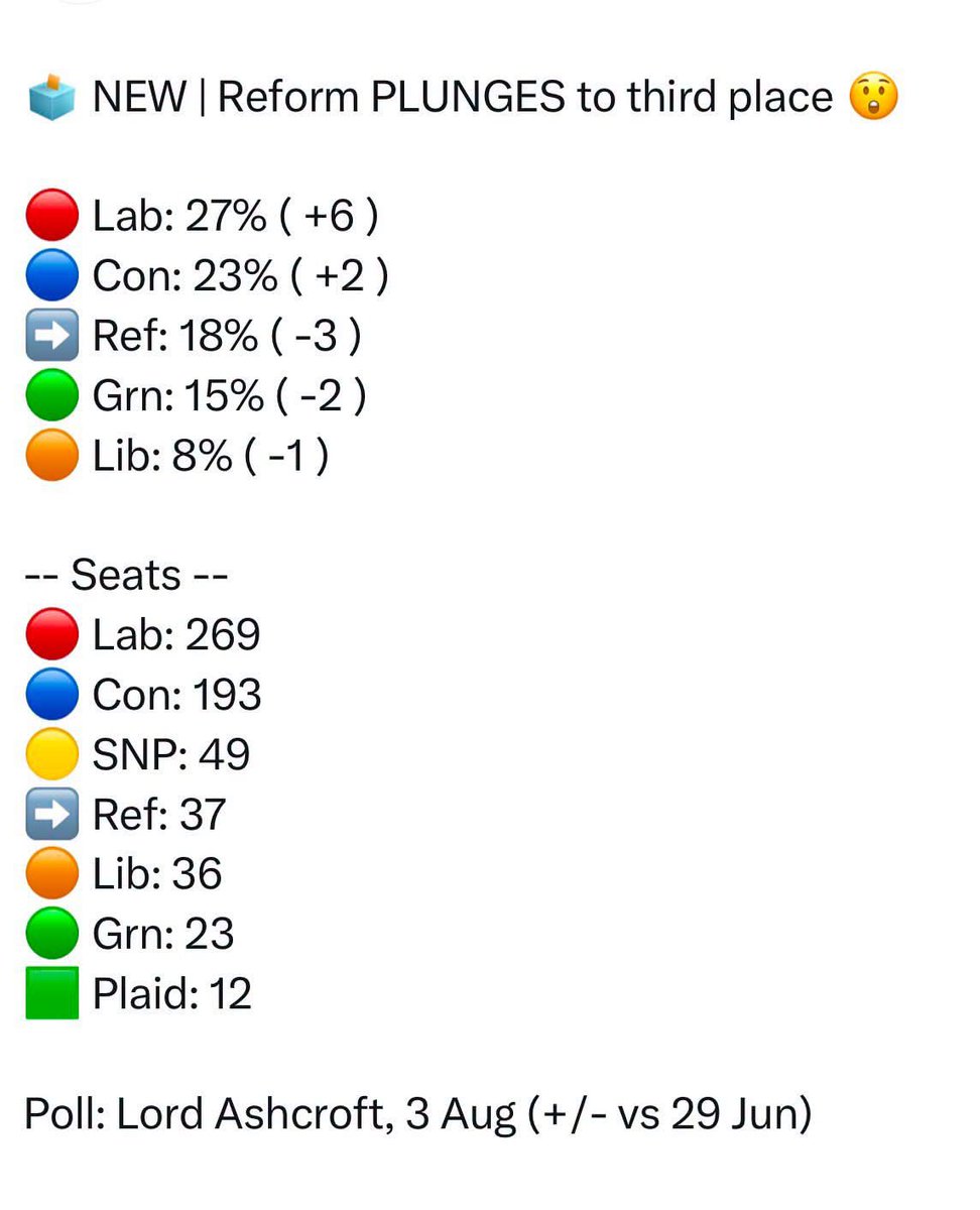 Danomo1234's tweet photo. @NotFarLeftAtAll Some thick Reform gammon posts a poll on his timeline full of his thick gammon mates and gets the result he’d hoped for. Whilst in the real world, an independent poll says very different. You thick fucking prick https://t.co/XLkUss4RkA