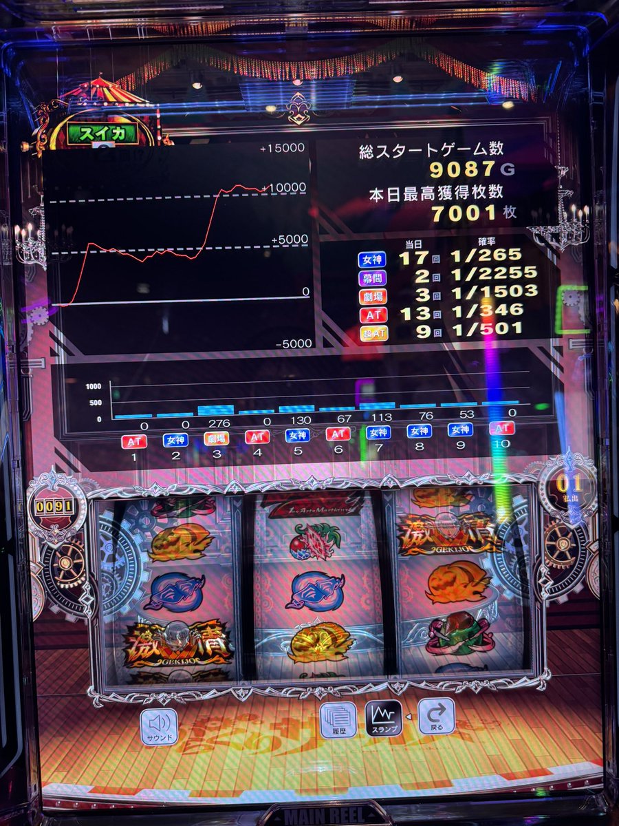 Jessica_3939's tweet photo. からくりサーカス2を初打ちしてきました

設定6の万枚😚
前と同じで運命の一劇に設定差ありすぎサーカスでした🎪 https://t.co/aEnfKQOofv