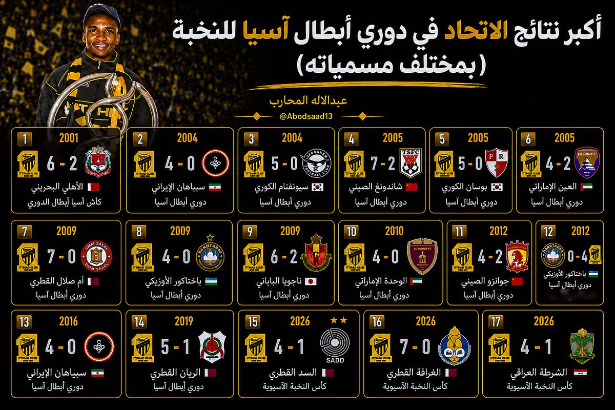 abodsaad13's tweet photo. الاتحاد أكثر من علّم على أندية آسيا بالنتائج التاريخية .. 

تاريخ عظيم يا #الاتحاد 🔝💛 

#IttihadDeservesBetter https://t.co/t9exVIIojz