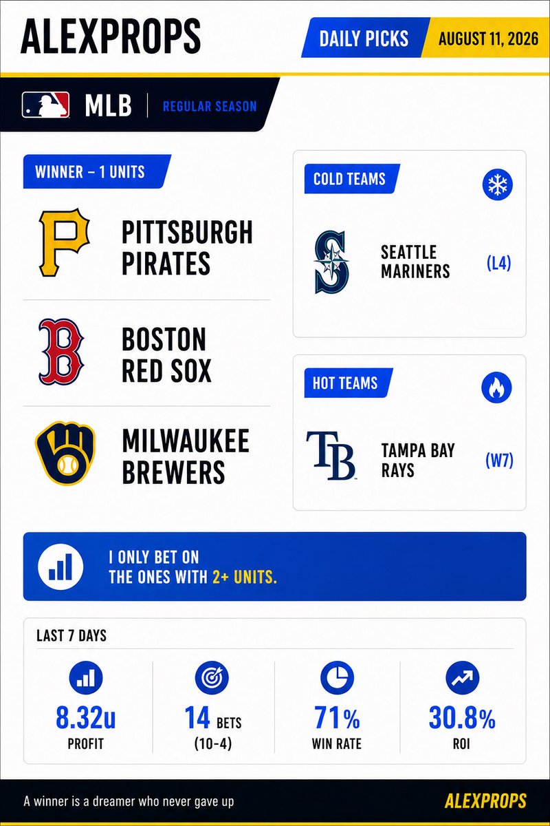 AlexpropsHQ's tweet photo. π€ MLB AI Preview (8/11)
βοΈ https://t.co/cK7cnTNGGE
#MLB |#CheatSheet https://t.co/2IQMofvo3z