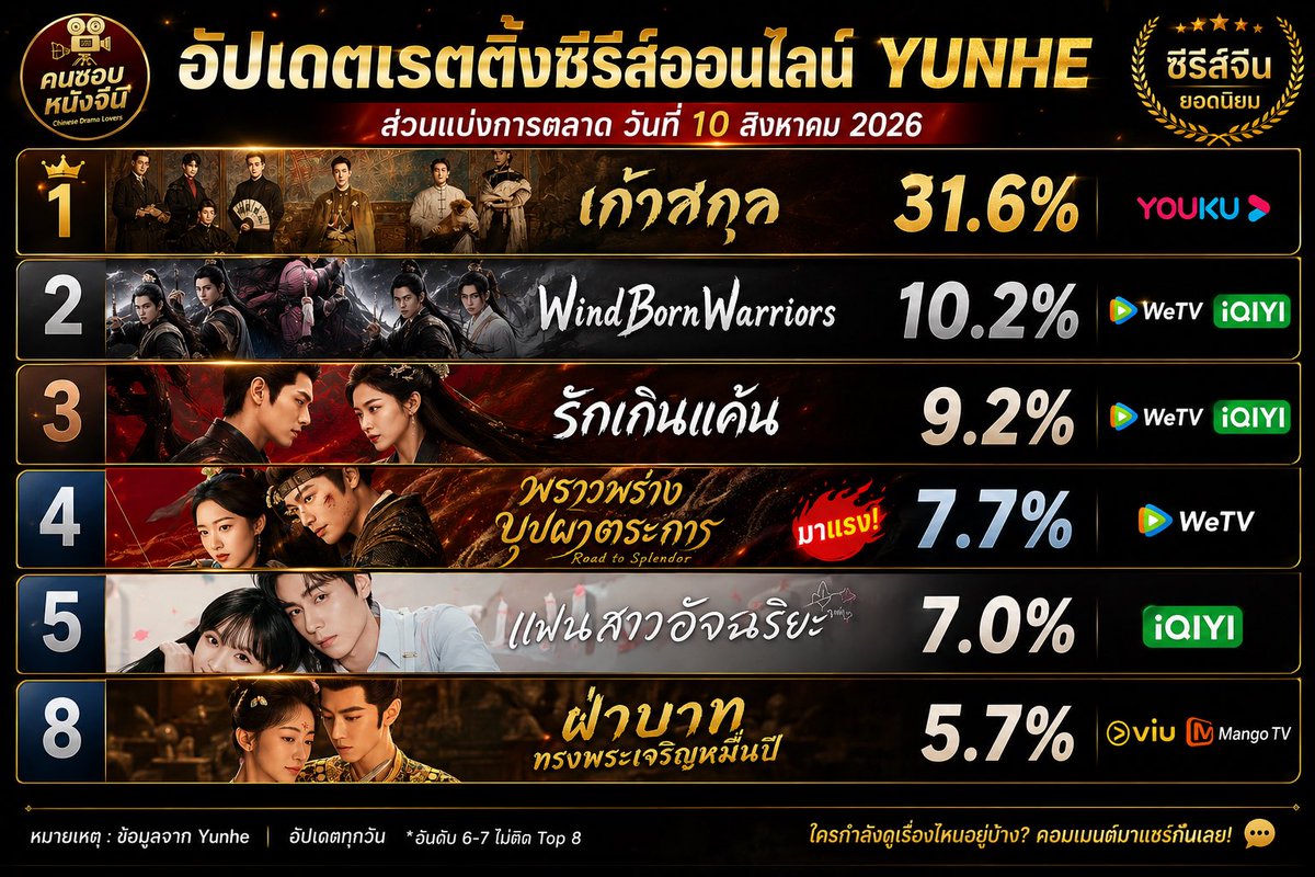 chinesemovies31's tweet photo. 🔥📊 “เก้าสกุล” ยังแรงไม่หยุด! ครองอันดับ 1 ต่อเนื่อง ขณะที่ “พราวพร่างบุปผาตระการ” มาแรง พุ่งขึ้นอันดับ 4 แล้ว!

อัปเดต ส่วนแบ่งการตลาดซีรีส์ออนไลน์ Yunhe ประจำวันที่ 10 สิงหาคม 2026 🇨🇳

🥇 #เก้าสกุล — 31.6% | YOUKU
🥈 #WindBornWarriors — 10.2% | WeTV, iQIYI
🥉 #รักเกินแค้น — 9.2% | WeTV, iQIYI
🔥 #พราวพร่างบุปผาตระการ — 7.7% | WeTV
✨ #แฟนสาวอัจฉริยะ — 7.0% | iQIYI
⚔️ #ฝ่าบาททรงพระเจริญหมื่นปี — 5.7% | Viu, Mango TV (อันดับ 😎

👑 ต้องยอมรับว่า “เก้าสกุล” ยังคงแข็งแกร่งมาก ครองอันดับ 1 พร้อมส่วนแบ่งสูงถึง 31.6% ทิ้งอันดับ 2 ค่อนข้างห่าง

ขณะที่ซีรีส์ใหม่อย่าง “พราวพร่างบุปผาตระการ | The Road to Splendor” ก็มาแรงไม่เบา หลังเพิ่งเริ่มออกอากาศก็ขยับขึ้นมาถึง อันดับ 4 ด้วยส่วนแบ่ง 7.7% 🔥🌺

เรียกได้ว่าตารางช่วงนี้เริ่มสนุกขึ้นเรื่อย ๆ แล้วค่ะ 👀

📌 ข้อมูล: Yunhe | 10/08/2026

ใครกำลังดูเรื่องไหนอยู่บ้าง และคิดว่า “พราวพร่างบุปผาตระการ” จะขึ้นไปได้ถึงอันดับไหน? 👀🔥

#เก้าสกุล #พราวพร่างบุปผาตระการ #TheRoadToSplendor #ซีรีส์จีน #ซีรีส์จีนย้อนยุค #ซีรีส์จีน2026 #คนชอบหนังจีน