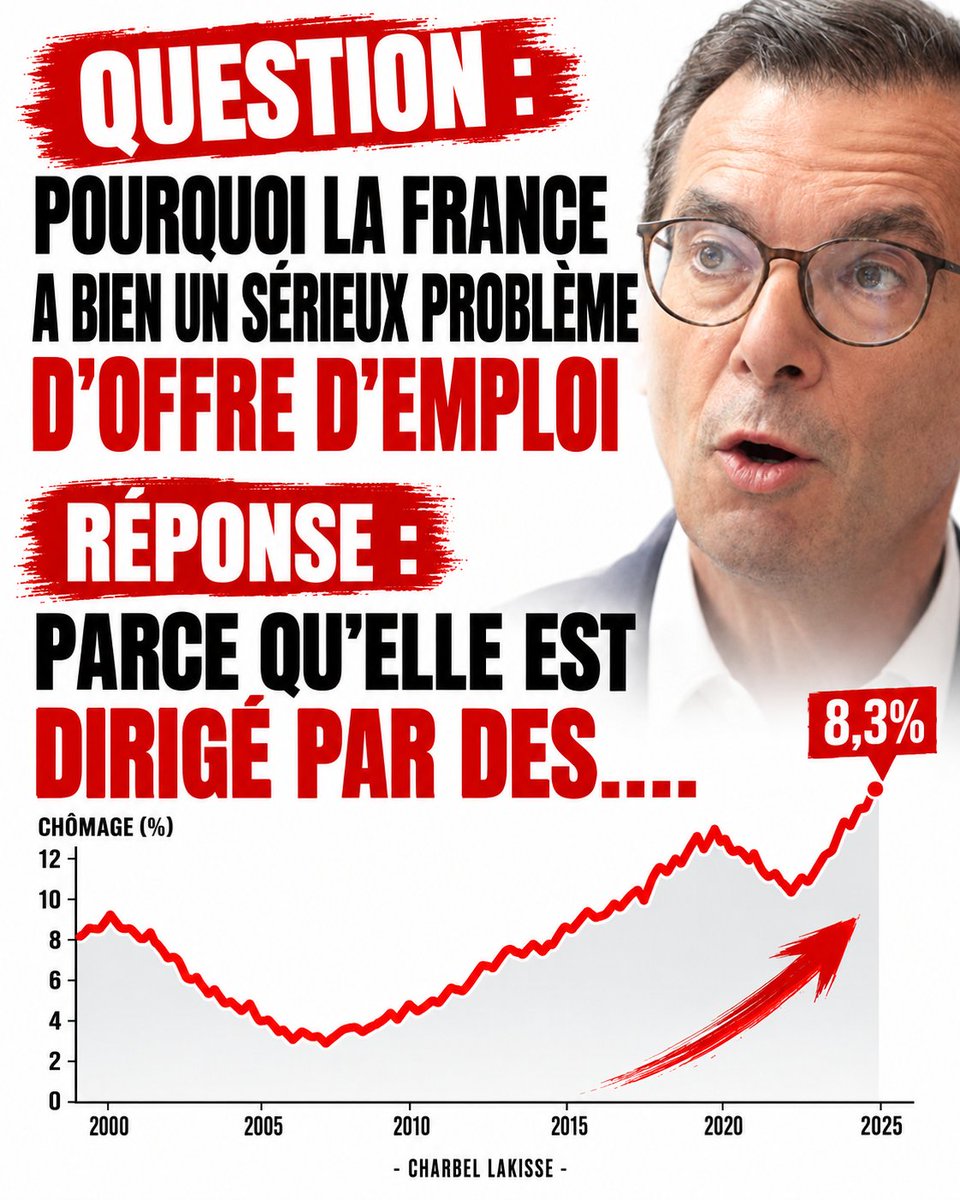charbofficiel's tweet photo. 🚨🇫🇷 CHÔMAGE : MAIS QUI VA ENFIN ASSUMER LE BILAN ?

La France compte 2,7 millions de chômeurs au sens du BIT, c’est-à-dire selon la définition internationale utilisée par l’Insee pour mesurer officiellement le chômage. Le taux grimpe à 8,3 %.

Et pendant ce temps, on continue de chercher le problème du côté des demandeurs d’emploi… alors que la France a aussi un sérieux problème d’offre d’emplois.

À un moment, il faudra peut-être regarder du côté de ceux qui dirigent le pays depuis des années… 🤡

Source : Marianne, 11 août 2026.