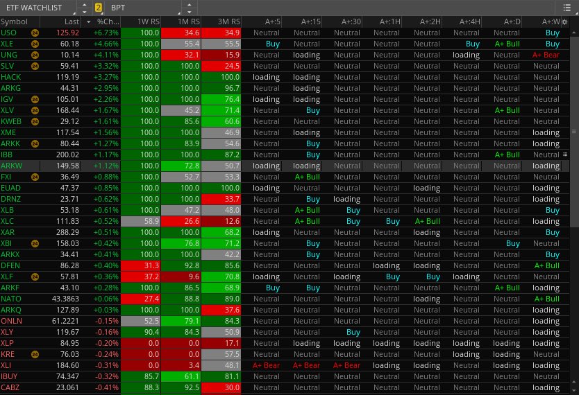 dansshep55's tweet photo. Oil/Energy, Silver, Cybersecurity, Genomics/Healthcare and Software lead the markets today

$USO $XLE $UNG 
$SLV
$HACK 
$ARKG $XLV 
$IGV https://t.co/TlWJaygkXX