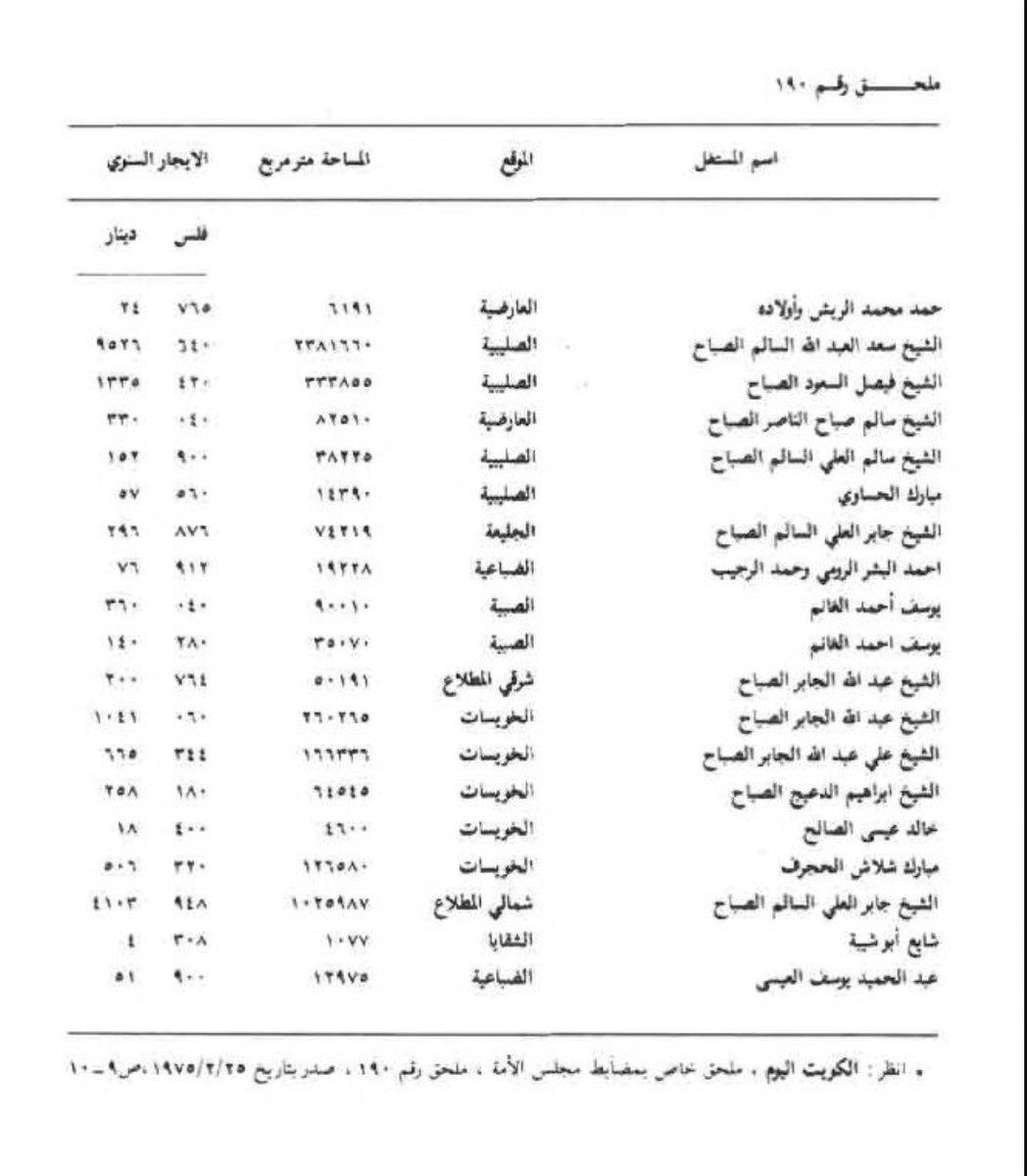 Incognitonull0's tweet photo. من قبل أن يتم إلقاء اللوم على شخص لا يكلف الدولة 0.5% من صرف الميزانية و لم يضرك بأي شيء، لابد توجيه اللوم لبعض من هؤلاء من المحتكرين لعشرات السنين ⬇️  #الكويت #سحب_الجناسي https://t.co/WcBttCPIS4