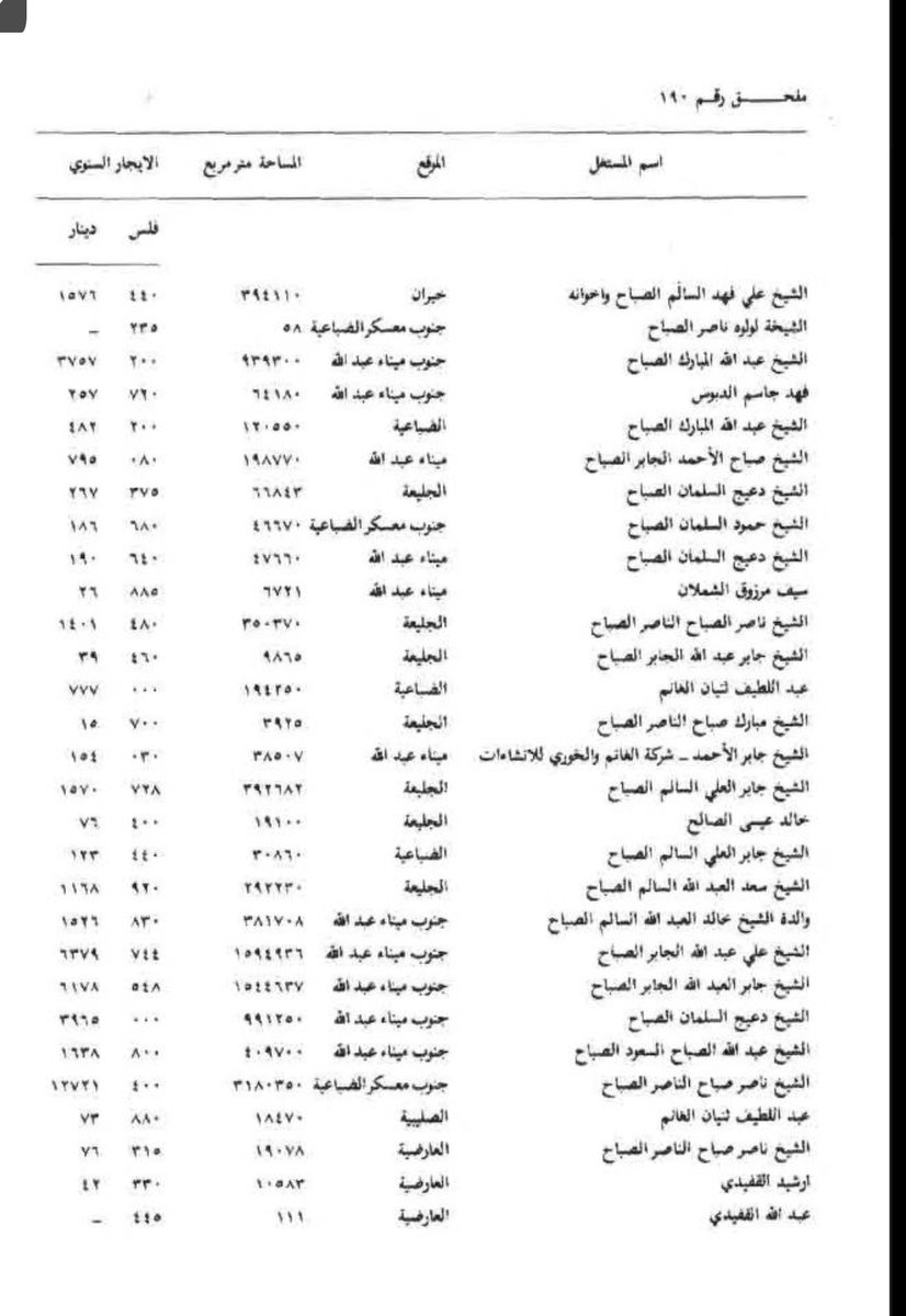 Incognitonull0's tweet photo. من قبل أن يتم إلقاء اللوم على شخص لا يكلف الدولة 0.5% من صرف الميزانية و لم يضرك بأي شيء، لابد توجيه اللوم لبعض من هؤلاء من المحتكرين لعشرات السنين ⬇️  #الكويت #سحب_الجناسي https://t.co/WcBttCPIS4