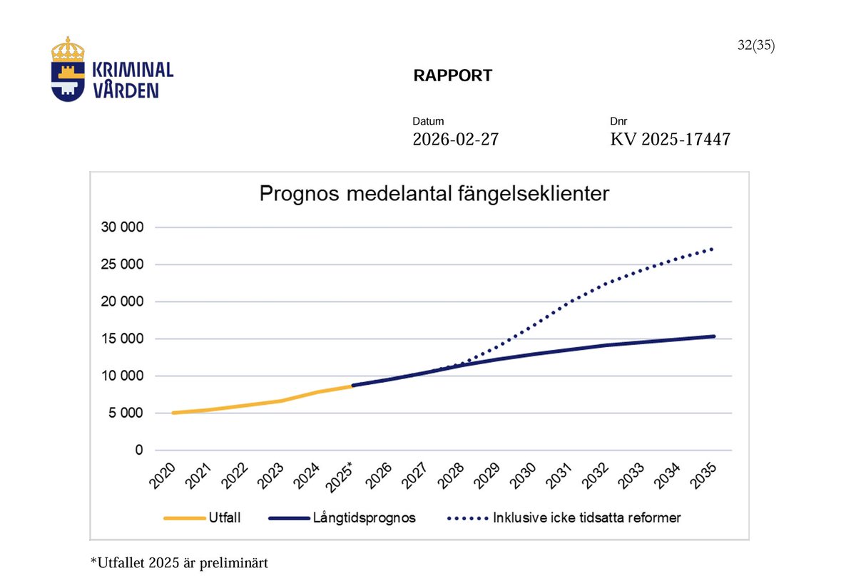 Spesam's tweet photo. Socialdemokraternas misstag när det gäller förslaget om avskaffande av mängdrabatten med mera är att de missförstått propositionen och Kriminalvårdens faktaunderlag. Otur!

Socialdemokraterna skriver i sin följdmotion: "Det innebär alltså att lagstiftningen skulle vara beslutad under mycket lång tid men ändå inte gälla, eventuellt i mer än ett decennium."

Men det är inte vad som står i propositionen eller Kriminalvårdens redovisning av den möjliga utbyggnadstakten. Årtalet 2040 är året då Kriminalvårdens kapacitet bedöms vara fullt utbyggd. Det är inte startåret.

Jag har visat den här bilden förut från Kriminalvården, men den tål att visas igen. Det här är prognosen myndigheten gör över hur den behöver bygga ut sin kapacitet. Som man kan se i diagrammet börjar inte utbyggnaden 2027.

Det här är en tabbe från S sida, inget annat. 

Tyvärr erkänner Socialdemokrater aldrig att de har fel så de kommer att hålla fast vid att svart är vitt, att jorden är platt och att månen är en ost.