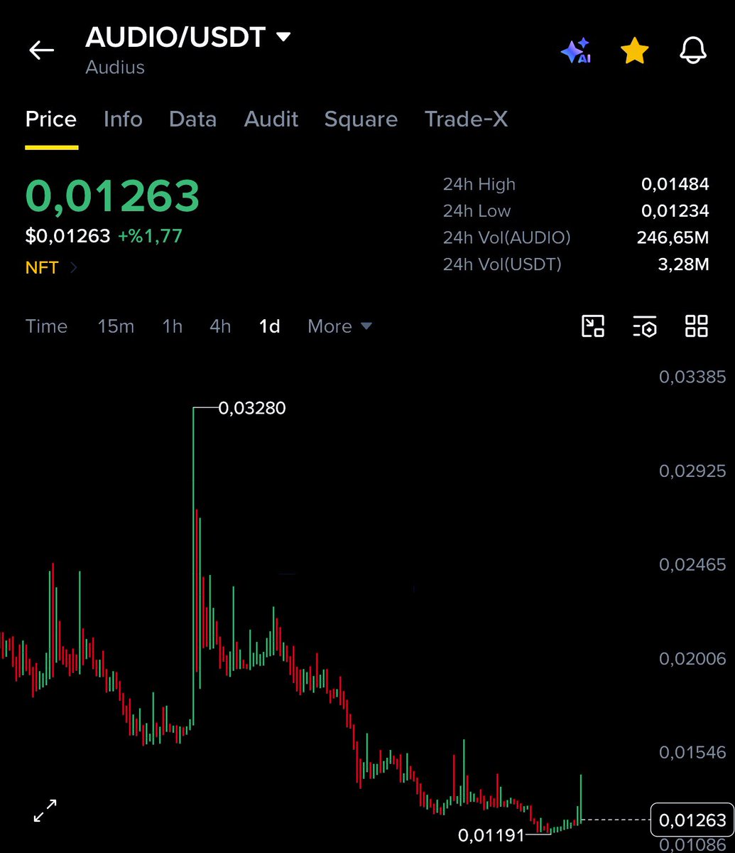 cryptobestor's tweet photo. $RAD Fena vurdu $AUDIO dünden %25 arası kar bıraktı yeniden hareket bekliyorum bu sefer daha sert gitme ihtimali yüksek 🚀🚀👀

$SUPER $AMP #RAD #AUDIO #API3 $PHA https://t.co/jxTQrsN6QX