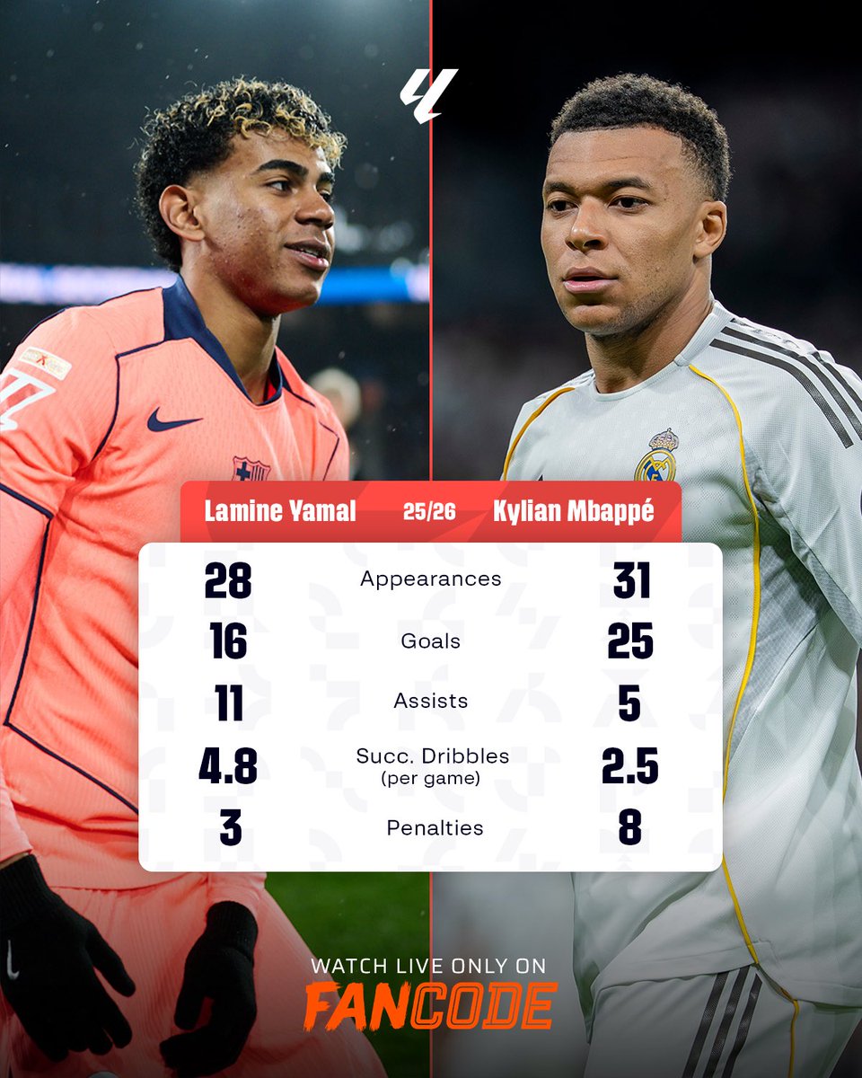 FanCode's tweet photo. They’ve conquered the world ✅
Now they’re back to battle it out in LALIGA 🔥

Mbappé or Yamal, who will have the bigger 26/27 season? 👀📊

Catch all the LALIGA 26/27 action LIVE on FanCode 📲

#LALIGA #RealMadrid #FCBarcelona #Mbappe #Yamal https://t.co/wNwBDwHvqp