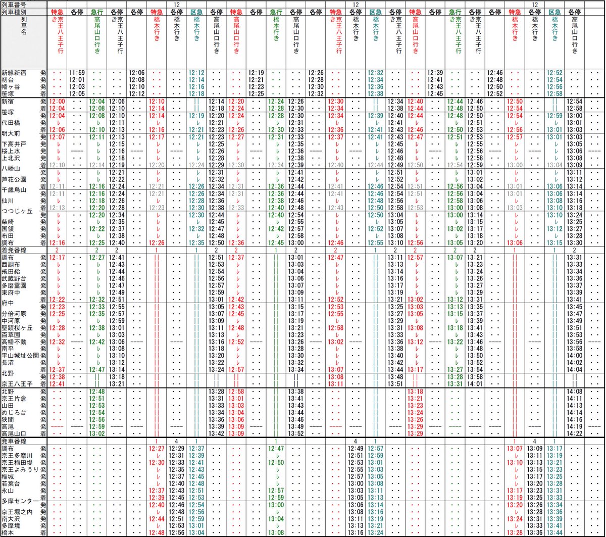 TrainImPrvMnt's tweet photo. 正直京王線の21本は過多だと思う。
笹塚～調布は特急6、急行/区間急行6、各停6の計18で良いが、そのためには相模原線の調布駅南方に渡り線を新設し、調布駅で相模原線各停を折り返す必要がある。 https://t.co/IHUcElFhJd