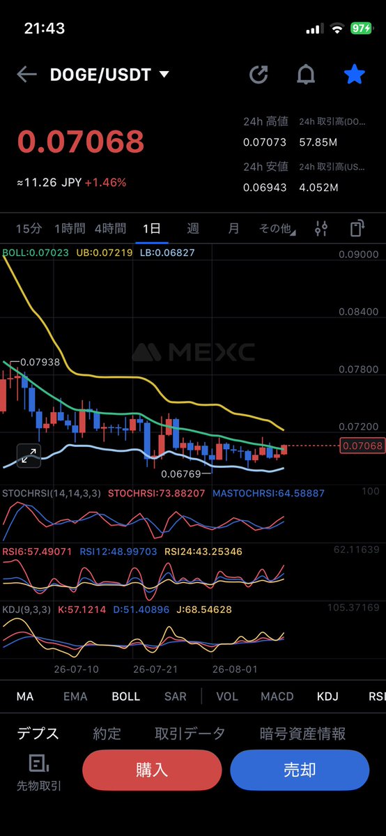 sai0808's tweet photo. 📈【今日のDOGE｜381日目🐕】0.0707ドルまで反発も4時間足は過熱感が強く上値は重い。日足は持ち直す一方、週足・月足は下降基調が続き売られ過ぎ圏。0.0712を抜け切れなければ再び0.069台へ押し戻される展開もありそう。
#ドージコイン https://t.co/fx2WFlS5up