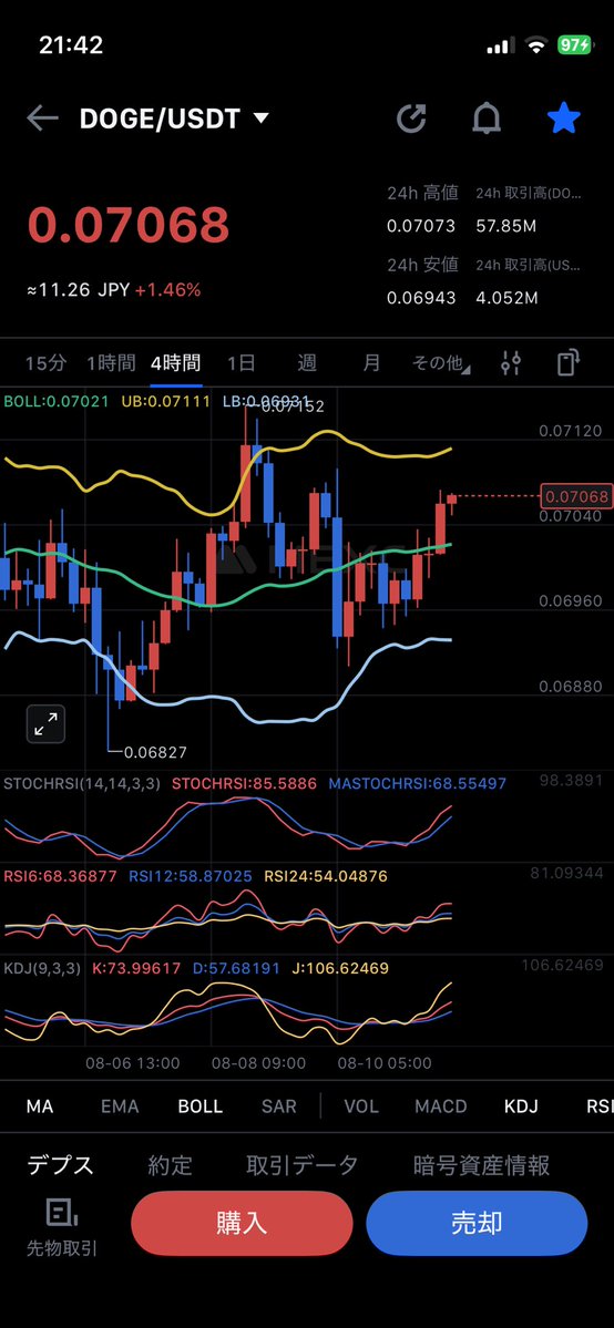 sai0808's tweet photo. 📈【今日のDOGE｜381日目🐕】0.0707ドルまで反発も4時間足は過熱感が強く上値は重い。日足は持ち直す一方、週足・月足は下降基調が続き売られ過ぎ圏。0.0712を抜け切れなければ再び0.069台へ押し戻される展開もありそう。
#ドージコイン https://t.co/fx2WFlS5up
