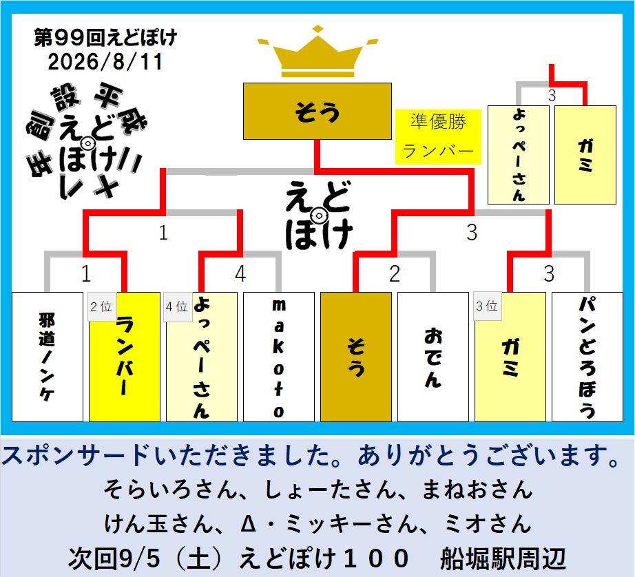 asqua1610's tweet photo. えどぽけ99は39名の参加者の皆さんのもと少し短めとなりましたが無事に終了しました。皆さんのご協力の賜物です。いつもありがとうございます。本戦BO3の結果です。
優勝は そうさん。初優勝、おめでとうございます。
準優勝は ランバーさん 3位 よっぺーさんさん 4位 ガミさんでした。#えどぽけ (続 https://t.co/3qaT0fAzgb