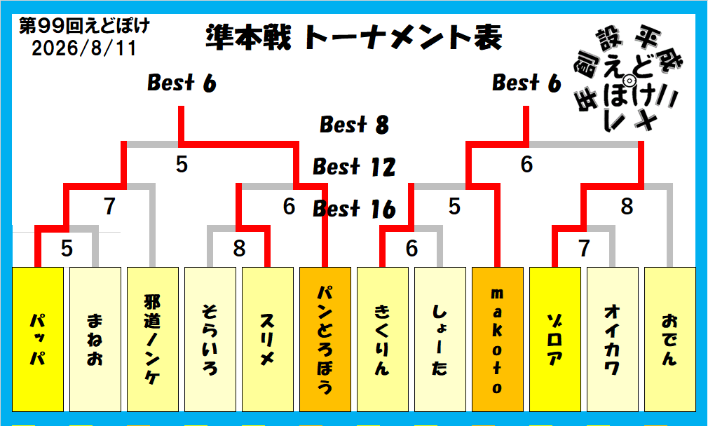 asqua1610's tweet photo. 準本戦の結果です。(敬称略)
Best   6 パンどろぼう,makoto 
Best   8 パッパ,ゾロア
Best 12 邪道ノンケ,スリメ,きくりん,おでん
Best 16 まねお,そらいろ,しょーた,オイカワ
の皆さんでした。おめでとうございます。今回は、台風接近の影響で予選4回戦と短めになりました。#えどぽけ　(続 https://t.co/U8maZacey7
