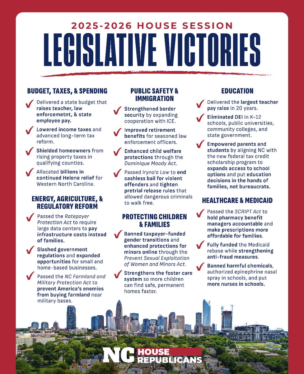 BenMossNC's tweet photo. The #NCGA House delivered meaningful results this session — cutting taxes, raising teacher and law enforcement pay, strengthening public safety, protecting families, and supporting communities still recovering from Hurricane Helene. https://t.co/m5tLiJ3mdb