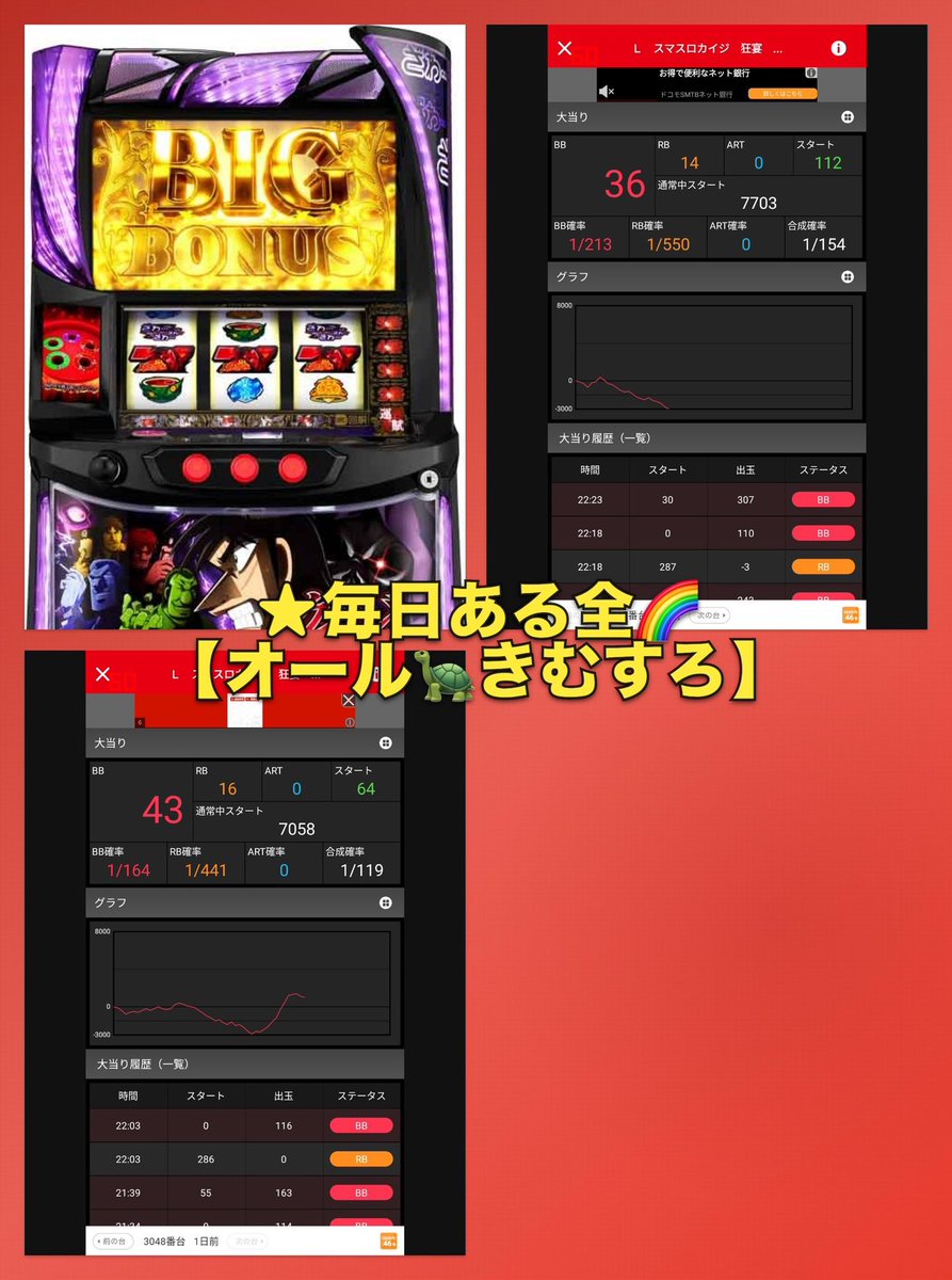 pachi_slohunter's tweet photo. 👾ガイの記録簿👾

8/10
マルハン亀有

✅⓪/④の日「BIG Fo Fo」🦉
✅池袋共闘🤝
✅新台入替初日🆕

【主要箇所】
全対象箇所🌈※単品含
勝率79% 34/43
総差枚＋114,900枚

★毎日ある全🌈
【オール🐢きむすろ】
⚔️カイジ 勝率1/2
↪︎3047・3048番台
※店長X➡トランプ絵文字

👾末尾⓪④絡み4台並び🌈（8箇所）
⚔️東京喰種 勝率2/4
📝平均＋1,150枚
↪︎624〜627番台
⚔️東京喰種 勝率4/4
📝平均＋4,275枚
↪︎632〜635番台
↪︎632番台＋5,300枚
↪︎633番台＋7,500枚
⚔️GOD 勝率2/4
↪︎654〜657番台
↪︎654番台＋6,500枚
⚔️ゴージャグ3 勝率3/4
📝平均＋2,075枚
↪︎764〜767番台
⚔️ネオアイム 勝率4/4
📝平均＋2,775枚
↪︎811〜814番台
⚔️炎炎2 勝率3/4
📝平均＋3,500枚
↪︎883〜886番台
↪︎886番台＋11,000枚‼️
※キャラ誕🎂レオナルド・バーンズ
⚔️カバネリ海門 勝率4/4
📝平均＋5,050枚
↪︎997〜1000番台
↪︎999番台＋7,800枚
↪︎1000番台＋6,700枚
⚔️カイジ／防振り 勝率3/4
📝平均＋1,500枚
↪︎3047〜3050番台
↪︎3050番台＋8,100枚

👾合同機種＆バラ機種🌈
⚔️防振り 勝率2/2
📝平均＋4,350枚
↪︎3049・3050番台
⚔️カイジ 勝率1/2
↪︎3047・3048番台
※毎日ある全・末尾⓪④絡み4台並びと重複

👾末尾⓪④pickup🌈
↪︎644・664・684・830・850番台
↪︎860・874・924・930・994番台
↪︎664番台＋7,300枚

👾1/2機種
⚔️沖ドキBLACK 勝率8/10
📝対象平均＋3,900枚
↪︎684・685・687・688番台
↪︎688番台＋5,900枚
⚔️攻殻機動隊 勝率2/3
📝対象平均＋2,900枚
↪︎977・978番台
⚔️邪神ちゃん 勝率1/2
📝対象平均＋10,500枚
↪︎3087番台＋10,500枚‼️
⚔️ディスクアップ2 勝率1/2
📝対象平均＋2,500枚
↪︎696番台

👾3台並び
⚔️スーパーリオエース2／ToLOVEるダークネス 勝率3/3
📝平均＋5,067枚
↪︎987〜989番台
↪︎987番台＋5,200枚
↪︎989番台＋5,200枚

👾機種pickup
⚔️東京喰種
↪︎596・601・624〜627・629番台
↪︎632〜635・637・639・644・645・648・649番台
📝対象平均＋2,965枚・勝率14/17
↪︎601番台＋5,900枚
↪︎639番台＋9,300枚
⚔️GOD
↪︎651・654〜657・661・664・669・672番台
📝対象平均＋3,756枚・勝率7/9
↪︎661番台＋16,100枚‼️
⚔️カバネリ海門
↪︎922・924・930・931・992・994番台
↪︎997〜1001番台
📝対象平均＋3,636枚・勝率10/11
↪︎992番台＋7,600枚

👾8,000G以上G数TOP10
🥇マイジャグV 726番台
↪︎9,012G
🥈ゴージャグ3 765番台
↪︎8,776G
🥉SAOⅡ 890番台
↪︎8,687G
🏅SAOⅡ 892番台
↪︎8,665G
🏅SAOⅡ 895番台
↪︎8,518G
🏅ネオアイム 830番台
↪︎8,509G
🏅マイジャグV 725番台
↪︎8,423G
🏅ゴージャグ3 763番台
↪︎8,376G
🏅ゴージャグ3 768番台
↪︎8,319G
🏅炎炎2 884番台
↪︎8,215G

👾連日好調台
✨5日連続プラス差枚✨
⚔️東京喰種 596番台
⚔️沖ドキBLACK 682番台
⚔️ミスタージャグラー 799番台
⚔️ネオアイム 818番台
⚔️バイオRE:3 964番台
✨4日連続プラス差枚✨
⚔️とある魔術の禁書目録2 609番台
⚔️東京喰種 629・633・634番台
⚔️マイジャグV 731番台
⚔️ファンキージャグラー2 748番台
⚔️ジャグラーガールズ 793番台
⚔️ネオアイム 825番台
⚔️ヴヴヴ2 859番台
⚔️戦国乙女5 875番台
⚔️炎炎2 886番台
⚔️アズールレーン 969番台
⚔️カバネリ海門 999番台

👾ジャグラーpickup
⚔️マイジャグV
↪︎709・726番台
⚔️ファンキージャグラー2
↪︎737・750・751・755番台
⚔️ネオアイム
↪︎819番台

👾単品pickup
⚔️ヤバチバ
↪︎680番台＋9,200枚
⚔️からくりサーカス2
↪︎837番台＋13,600枚‼️
⚔️ヴヴヴ2
↪︎865番台＋11,100枚‼️
⚔️炎炎2
↪︎881番台＋7,400枚
⚔️SAOⅡ
↪︎891番台＋11,600枚‼️
⚔️ストリートファイター6
↪︎897番台＋12,000枚‼️
⚔️スマスロ北斗
↪︎945番台＋7,200枚
⚔️真打吉宗
↪︎953番台＋7,300枚
⚔️バイオRE:3
↪︎964番台＋7,700枚
⚔️炎炎
↪︎1007番台＋11,200枚‼️
⚔️モンハンライズ
↪︎3023番台＋7,500枚

🌟差枚ランキング🌟
✨万枚オーバー8台✨
🥇661番 GOD
➡️＋16,100枚
🥈837番 からくりサーカス2
➡️＋13,600枚
🥉897番 ストリートファイター6
➡️＋12,000枚
🏅891番 SAOⅡ
➡️＋11,600枚
🏅1007番 炎炎
➡️＋11,200枚
🏅865番 ヴヴヴ2
➡️＋11,100枚
🏅886番 炎炎2
➡️＋11,000枚
🏅3087番 邪神ちゃんドロップキック
➡️＋10,500枚

🅿️パチンコ独自調査
1K独自調査🔍【★オススメ期間機種】
Pスーパー海物語IN沖縄6LT
➡️21.4回
e東京喰種★
➡️19.0回
Pエヴァ15★
➡️19.3回
e牙狼12★
➡️19.1回
e北斗の拳11 暴凶星★
➡️19.0回
e必殺仕事人Ⅵ★
➡️18.8回

BIG FO FO×周年月間×池袋共闘は、主要箇所34/43勝で総差枚＋114,900枚🔥
末尾⓪④絡み4台並びは8箇所、毎日ある全はカイジ🌈
キャラ誕炎炎2の4台並び超優秀、合同機種に1/2機種4本・機種pickupや単品まで展開👀