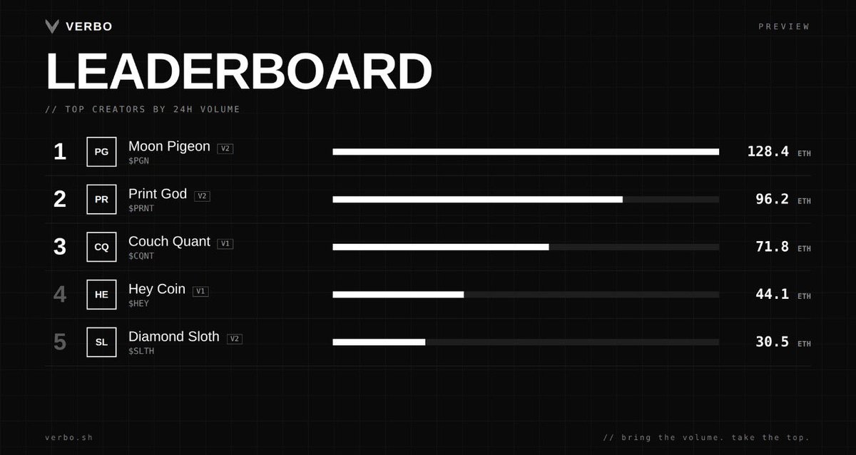 RHverbo's tweet photo. Two things shipping next on https://t.co/bRBpEeyg59:

🏆 Leaderboard, top tokens and creators by volume.

👤 Creator Profiles, all your launches, fees, and burns on one page.

Reputation, on-chain. Say the word. Ship it. https://t.co/bxt8ZgYyLk