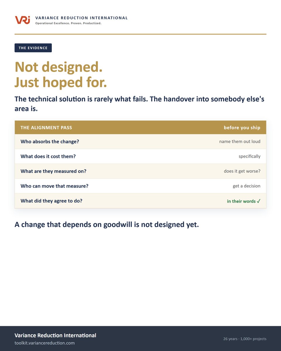 VRI_Inc's tweet photo. The technical solution is rarely what fails. The handover into somebody else's area is. Programs that skip stakeholder design produce a signed charter and a solution nobody uses. A change that depends on goodwill is not designed yet. #OperationalExcellence https://t.co/7w50NYHjyy