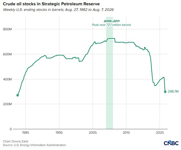 LeaesRicardo's tweet photo. Ontem, pela primeira vez em 43 anos, os estoques estadunidenses de petróleo caíram para um nível menor do que 300 milhões de barris.

Para que vocês tenham uma noção, isso equivale a mais ou menos três dias de consumo mundial de petróleo bruto no mundo.

Isso significa que essas reservas vão acabar em três dias? Claro que não. O mundo segue produzindo bastante petróleo, embora menos do que o necessário por conta do fechamento seletivos dos Estreitos de Hormuz e Bab al-Mandeb. 

Mas os estoques estadunidenses estão diminuindo. Semana passada, mais 6 milhões de barris foram retirados. Se não houver solução para a crise dos estreitos, a tendência é que esses estoques atinjam níveis críticos nos próximos meses.

Quando isso acontecer, o preço do petróleo irá às alturas. Está bastante claro que o Irã está contando com isso para pressionar ainda mais Donald Trump a aceitar as exigências iranianas.