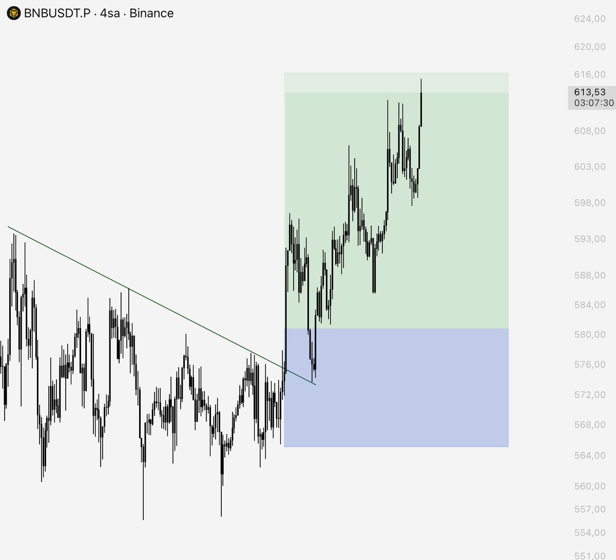 LSTraderCrypto's tweet photo. $BNB TWC TRADERS TP ✅ 

No noise.

No FOMO.

No FUD.

No exaggeration.

We’ll continue trading only with healthy charts. As market volume increases, we’ll find more and more beautiful charts.

DM to join the Telegram group: https://t.co/tLVsOmjnw3 https://t.co/w4I5ty2hqN