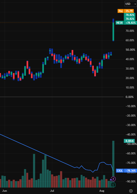 Stephen0816_'s tweet photo. $NESR

crushed Q2: Rev +59% YoY to $521M, Adj EPS $0.44 (beat), record Adj EBITDA $106M + strong FCF. Stock surges ~23% to ATH. Raises 2026 rev min to $2B, starts $0.10 Qtrly div in Q4 + buyback. MENA oilfield services executing hard despite regional noise. Solid growth setup. https://t.co/C8NJgKcIJG