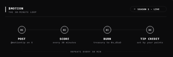 xiobai06's tweet photo. MOTION new incentive system is live.

Post, reply, mention, and quote to earn points.
Your points determine your tip allocation, while $MOTION is burned every 30 minutes.

Simple model: Post → Earn → Tip → Burn

@motiontip
💬 @tipmotion 500 https://t.co/YXrL0aEhf2