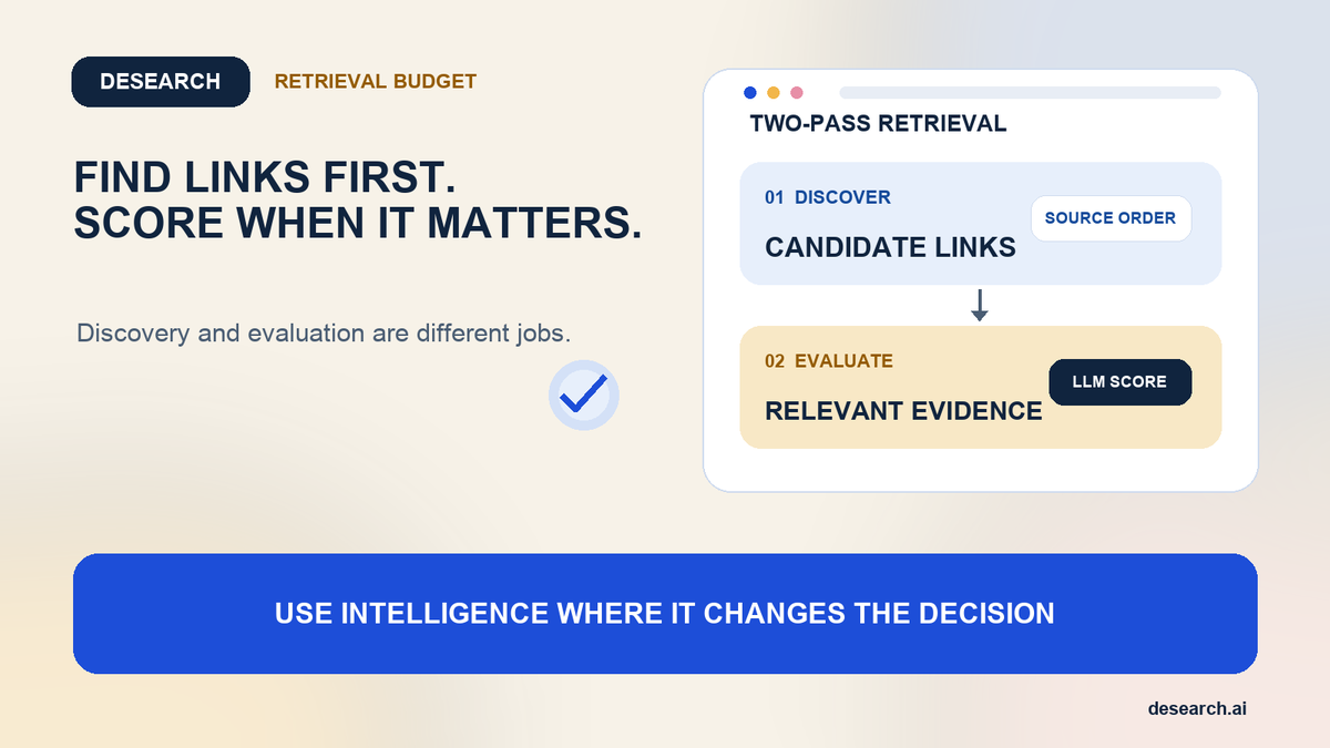 desearch_ai's tweet photo. Not every search pass needs an LLM judge.

If the next step only needs candidate links, per-link scoring can be unnecessary work. Desearch lets builders skip it and keep source order for that stage.

Use intelligence where it changes the decision.

#AIAgents #AIInfra #Desearch https://t.co/gazhw9d9cs