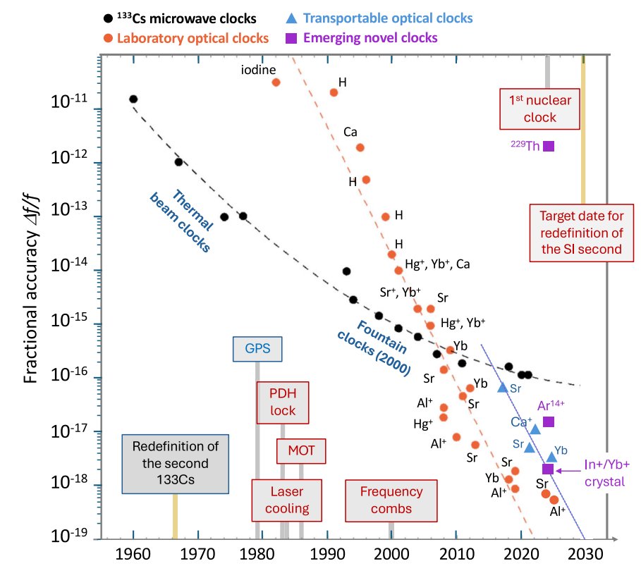 diegoalejandrol's tweet photo. En unos años vamos a estar hablando de los nuevos relojes nucleares. 
Fortier, T. M., Luiten, A. N., &amp; Margolis, H. S. (2026). Optical atomic clocks: defining the future of time and frequency metrology. Optica, 13(1), 143-163. https://t.co/PqKk0Sl2N8