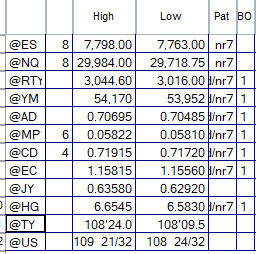 LindaRaschke's tweet photo. Check out all the NR7s in assorted markets for today.   Remember, NR7/ID does not imply a breakout or trend day. Watch early volume. If light, it leads to a very choppy day - as in further consolidation after a big move.  This can be called a "bracketing market" where the market does morning price discovery and often whipsaws in both directions.