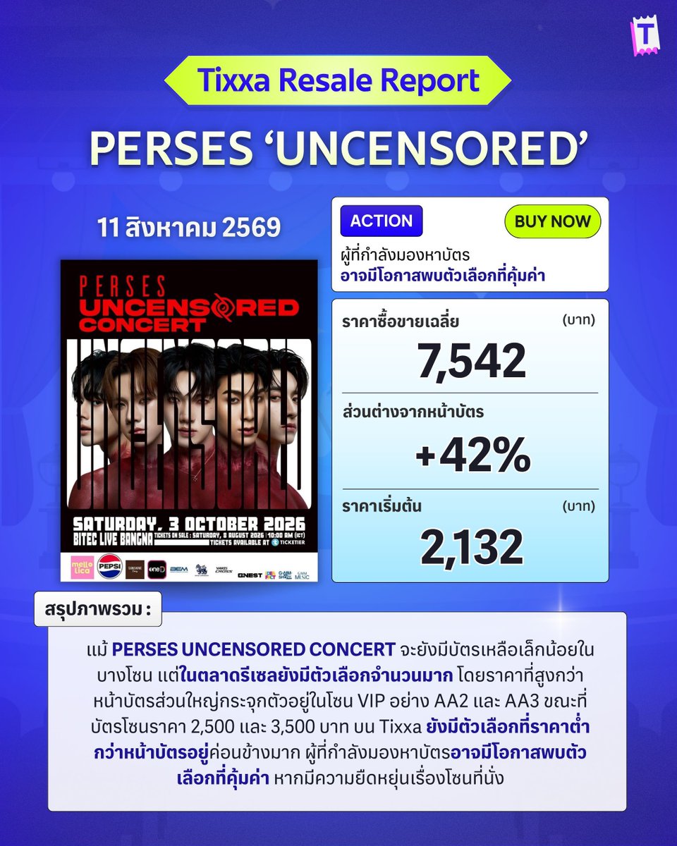 Tixxa_official's tweet photo. 📢📊 Tixxa Resale Report | PERSES UNCENSORED CONCERT | 11 ส.ค. 2569

แม้ PERSES UNCENSORED CONCERT จะยังมีบัตรเหลือเล็กน้อยในบางโซน แต่ในตลาดรีเซลยังมีตัวเลือกจำนวนมาก โดยบัตรที่ราคาสูงกว่าหน้าบัตรส่วนใหญ่กระจุกตัวอยู่ในโซน VIP ขณะที่บัตรโซนราคา 2,500 และ 3,500 บาทบน Tixxa ยังมีตัวเลือกที่ราคาต่ำกว่าหน้าบัตร ผู้ที่กำลังมองหาบัตรอาจมีโอกาสพบตัวเลือกที่คุ้มค่า

ตอนนี้ยังสามารถให้ Tixxa เป็นตัวกลางช่วยดูแลความปลอดภัยในการซื้อขายได้ มีการันตีคืนเงิน และสามารถใช้ SPayLater ได้แล้ว หรือถ้าอยากส่งต่อบัตร ก็เข้ามาโพสต์ใน Tixxa ได้เช่นกัน สะดวก ไม่ต้องนัดรับ ไม่ต้องตอบแชทเอง

#PERSES_TH #PERSES
#PERSES_UNCENSORED
#TixxaResaleReport #Tixxa