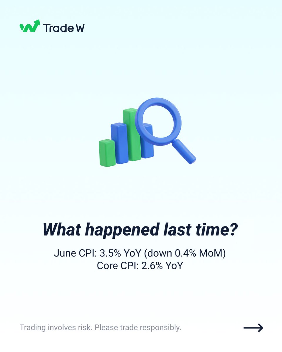 TradeW_Global's tweet photo. ๐ CPI drops tomorrow, Aug 12 at 8:30 AM ET.
Last month: 3.5% YoY (core 2.6%).
This time, expected to cool to 3.4% (core 2.5%).
Cooler โ dollar down, gold up.
Hotter โ the opposite, plus rate-cut hopes fade.
Either way, expect volatility.
#TradeW #CPI #Inflation #MarketUpdate #StepInStackUp