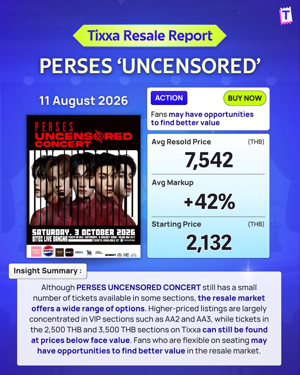 Tixxa_official's tweet photo. 📢📊 Tixxa Resale Report | PERSES UNCENSORED CONCERT | 11 August 2026

#PERSES_TH #PERSES
#PERSES_UNCENSORED
#TixxaResaleReport #Tixxa https://t.co/tJSorjOGsq