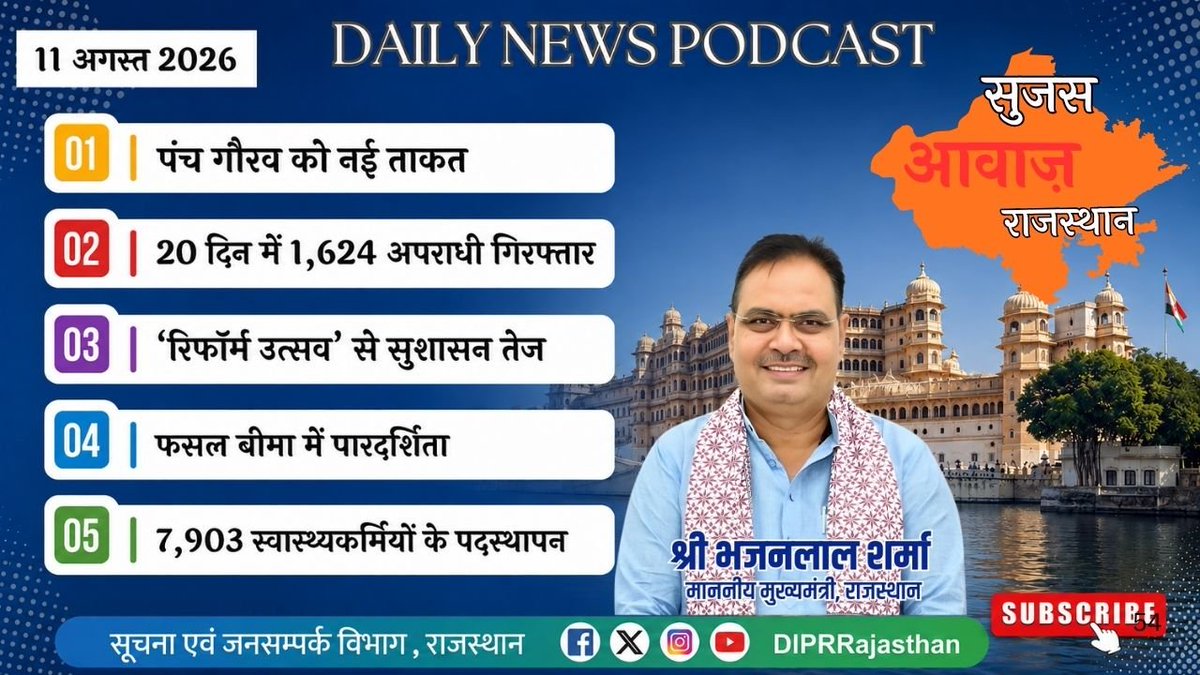 DIPRRajasthan's tweet photo. 11 अगस्त, 2026
सुजस आवाज़ राजस्थान

ऑडियो बुलेटिन

https://t.co/qd3HhxBjYT

आज खास-
- मुख्यमंत्री भजनलाल शर्मा की मंशा से पंच गौरव को नई ताकत...उपज और वनस्पति प्रजाति की प्रसंस्करण इकाइयों को भी ओडीओपी नीति का लाभ।
- मुख्यमंत्री के निर्देशों पर अपराधियों पर सख्त शिकंजा... 20 दिन में 1,624 हार्डकोर अपराधी गिरफ्तार।
- ‘रिफॉर्म उत्सव’ से सुशासन को नई गति... प्रक्रियाएं सरल और जन-अभियोगों का समयबद्ध समाधान प्राथमिकता।

@BhajanlalBjp @KumariDiya @DrPremBairwa @RajCMO @RajGovOfficial

#DIPRRajasthan #Rajasthan #RajasthanNews #आपणो_अग्रणी_राजस्थान