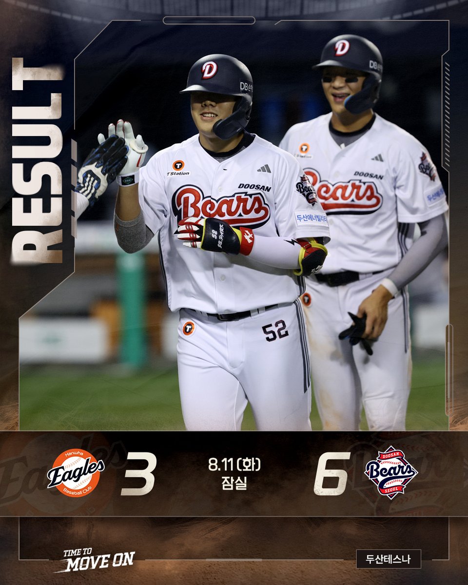 doosanbears1982's tweet photo. 잠실야구장에서 진행된
한화 이글스와의 경기 결과입니다.

·승: 김택연
·홀드: 타카다
·세이브: 이영하
·홈런: 양의지 14호(6회), 박준순 16호(7회)

✔ Next Game
🗓 8.12(수) 19:00 | vs 한화 | 잠실
📺 SBS SPORTS

#두산베어스 #doosanbears
#KBO리그 #정규시즌 #경기결과 https://t.co/DohfQuZjoC