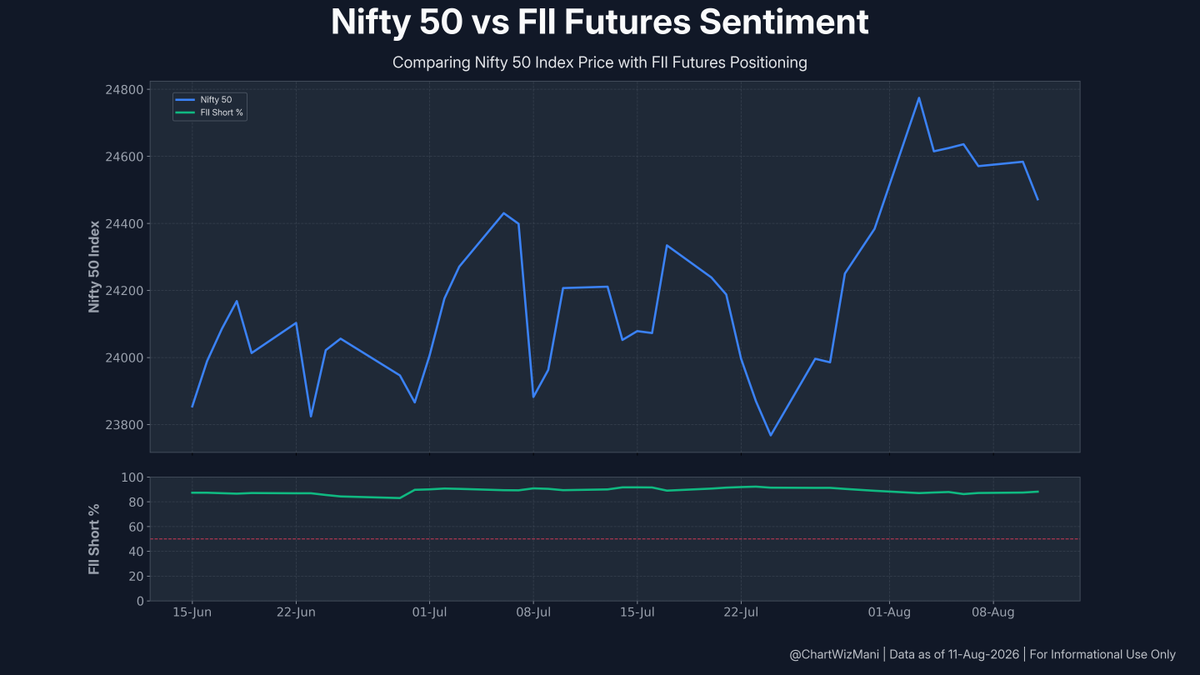 ChartWizMani's tweet photo. FII Futures Data β August 11, 2026
π Index: Bearish Shift
Index Futures: -1,287 Longs | +2,681 Shorts
π Stocks: Bearish Shift
Stock Futures: -6,512 Longs | +3,924 Shorts
Full F&O breakdown & trend visuals below.
#FII #DII #FIIDII #GIFTNIFTY #Nifty #FuturesData https://t.co/r3fnFoyQpC