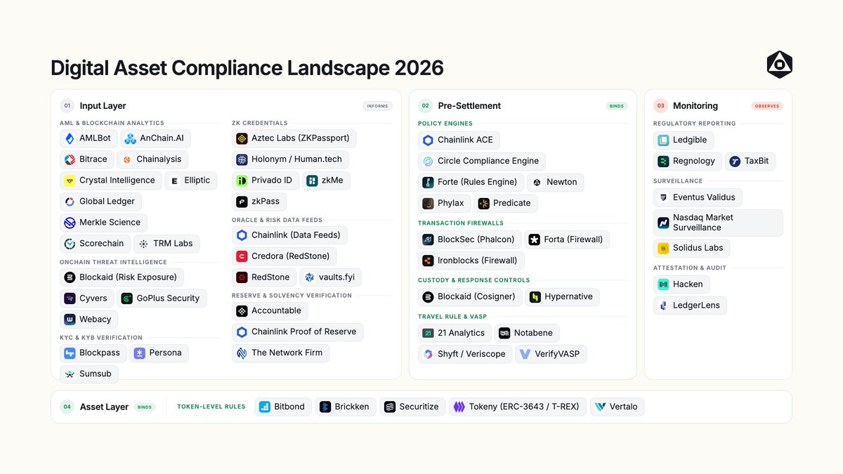NewtonFndn's tweet photo. An incomplete map of the Digital Asset Compliance Landscape

A snapshot of the infrastructure protecting value as it moves onchain, organized by when each control acts.

If you're building something that touches regulated assets, the layer you're missing is probably on this map.

01. INPUT LAYER (Informs)

AML & Blockchain Analytics
@AMLBotHQ: all-in-one AML for KYT, KYC/KYB & investigations
@AnChainAI: AI-powered forensics and AML
@Bitrace_team: AI + big data risk analysis
@chainalysis: data for investigations & compliance
@CrystalPlatform: intelligence for crime detection
@elliptic: analytics and crypto compliance
@GlobalLedger: real-time AML, risk monitoring & investigations
@MerkleScience: predictive risk platform
@scorechain: AML and compliance analytics
@trmlabs: intelligence to prevent fraud

Onchain Threat Intelligence
@blockaid_: real-time fraud, scam & exploit protection
Cyvers: AI-powered proactive security
@GoPlusSecurity: transaction & token security
@mywebacy: real-time risk intelligence for digital assets

ZK Credentials
@aztecnetwork / @ZKPassport: private ID verification with ZK proofs
@humntech: proof-of-humanity and secure keys
@Privado_id: decentralized identity and credentials
@zkme_: zero-knowledge identity verification
@zkPass: privacy-preserving data verification

Oracle & Risk Data Feeds
@chainlink: secure data feeds
@CredoraNetwork: independent DeFi risk ratings & PSL scores
@redstone_defi: modular DeFi oracles
@vaultsfyi: onchain vault risk intelligence

Reserve & Solvency Verification
@AccountableData: real-time Proof of Reserves & Solvency
Chainlink: Proof of Reserve
@The_NetworkFirm: CPA-attested Proof of Reserves

02. PRE-SETTLEMENT (Binds)

Policy Engines
Chainlink (ACE): automated onchain compliance engine
Circle (Compliance Engine): stablecoin compliance engine
@ForteProtocol (Rules Engine): onchain rules engine for compliance
@newton_xyz: authorization layer for onchain finance
@phylaxsystems: policy engine for programmable capital
@0xPredicate: programmable policy for onchain apps

Transaction Firewalls
@blocksecteam (Phalcon): real-time transaction monitoring & blocking
@FortaNetwork (Firewall): decentralized threat detection
@ironblocks_io (Firewall): smart contract & transaction firewall

Custody & Response Controls
Blockaid_ (Cosigner): policy-based transaction security
@Hypernative: real-time threat detection & response

Travel Rule & VASP
21 Analytics: on-premises Travel Rule solution
@Notabene_io: Travel Rule compliance & VASP messaging
@shyftnetwork (Veriscope): frictionless Travel Rule solution
VerifyVASP: Travel Rule verification network

03. MONITORING (Observes)

Regulatory Reporting
@Ledgiblecrypto: crypto tax and regulatory reporting
Regnology: CARF/DAC8 specialist reporting
@TaxBit: enterprise crypto tax & compliance

Surveillance
Eventus Validus: trade surveillance platform
Nasdaq Market Surveillance: market surveillance solutions
@SolidusLabs: digital asset market surveillance

Attestation & Audit
@hackenclub: blockchain security and compliance
@LedgerLensTM: onchain attestation and audit tools

04. ASSET LAYER (Binds)

Token-Level Rules
@Bitbond: compliant tokenization platform
@Brickken: RWA tokenization with controls
@Securitize: regulated digital assets
@trex_network (ERC-3643 / T-REX): compliant security token standard
@Vertalo_: tokenization and transfer agent platform

Everything in the input layer informs. Everything in monitoring observes. The ability to stop a transaction lives in one narrow window before settlement, and that's where newton works.

Thanks to @makhavannik, @Gigimp1 and @0xalaz_ for helping put this together.

The map is incomplete and the blockchain compliance space moves fast. If we missed a project, reply and we'll add it to the next version.