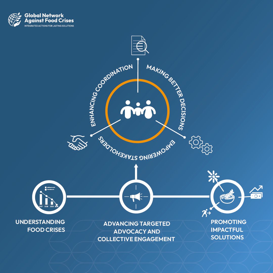 fightfoodcrises's tweet photo. The #GNAFC Strategy 2026–30 is built around 3 pillars:
🔎Understanding food crises
 🛠️Promoting impactful solutions
 📣Advancing targeted advocacy &amp; collective engagement

From evidence to action, each pillar supports better decisions &amp; collective impact.
https://t.co/5CC2ZBEqzx https://t.co/lw4hp4AsLm