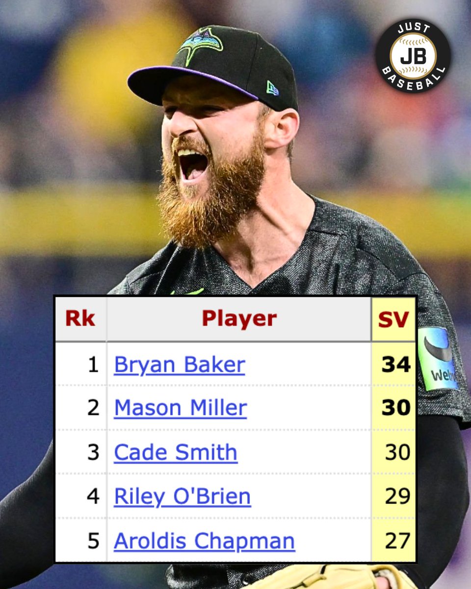 JustBB_Media's tweet photo. Bryan Baker had a 4.06 ERA in 2025 with 3 saves in 9 opportunities.

He's lowered his ERA to 1.55 this season following his 23rd consecutive save on August 8th.

His 34 saves this year are first in the MLB ☀️

The Rays have UNLOCKED Baker, who is a big reason why Tampa Bay has the best record in the American League!
